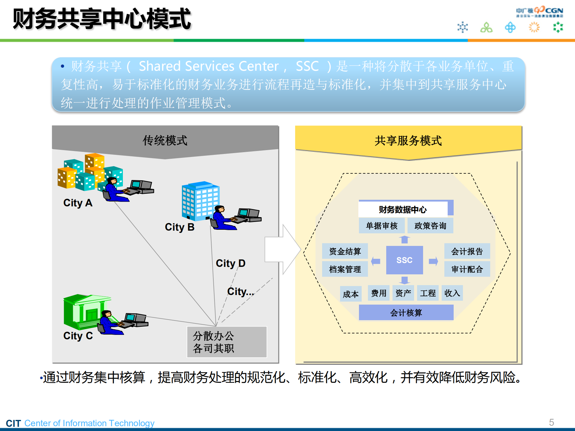 中广核财务共享中心_ITIL之家(www.itilzj.com)_.PDF 第5页