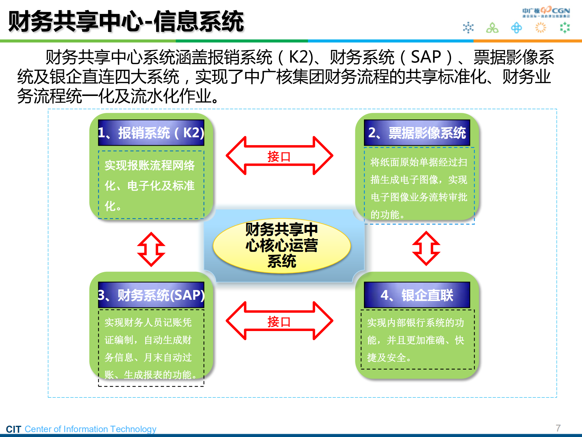 中广核财务共享中心_ITIL之家(www.itilzj.com)_.PDF 第7页