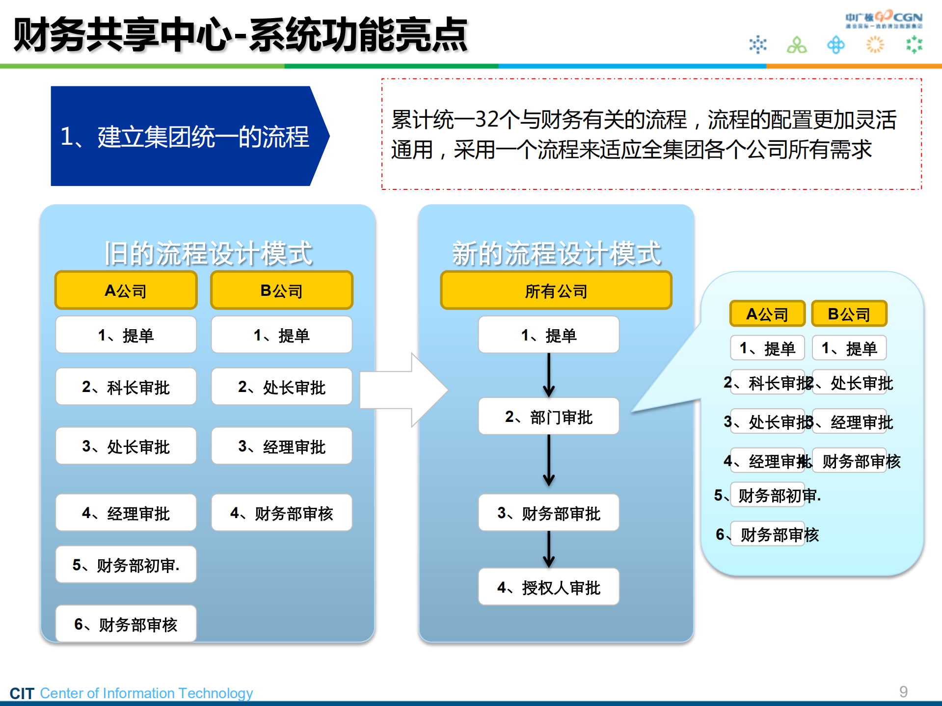 中广核财务共享中心_ITIL之家(www.itilzj.com)_.PDF 第9页