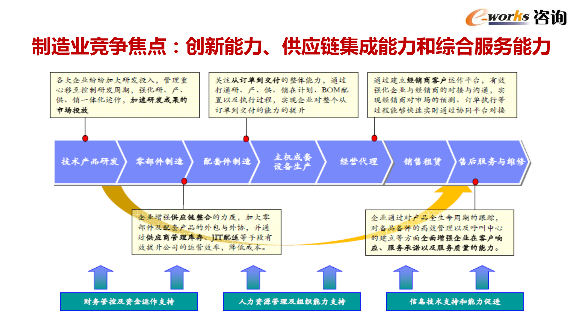 智能制造供应链管理趋势_ITIL之家(www.itilzj.com)_.PDF 第3页