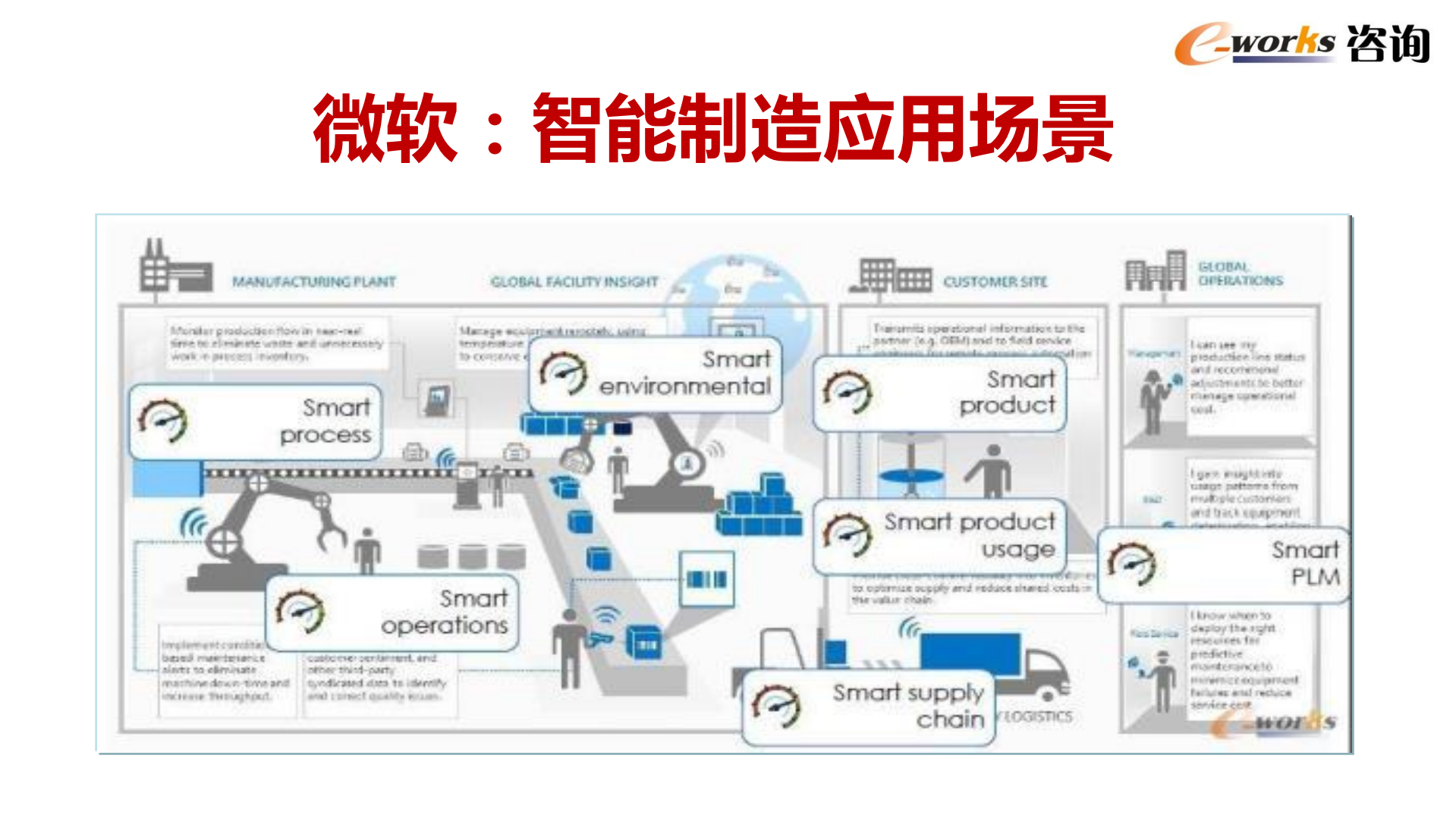 智能制造供应链管理趋势_ITIL之家(www.itilzj.com)_.PDF 第7页