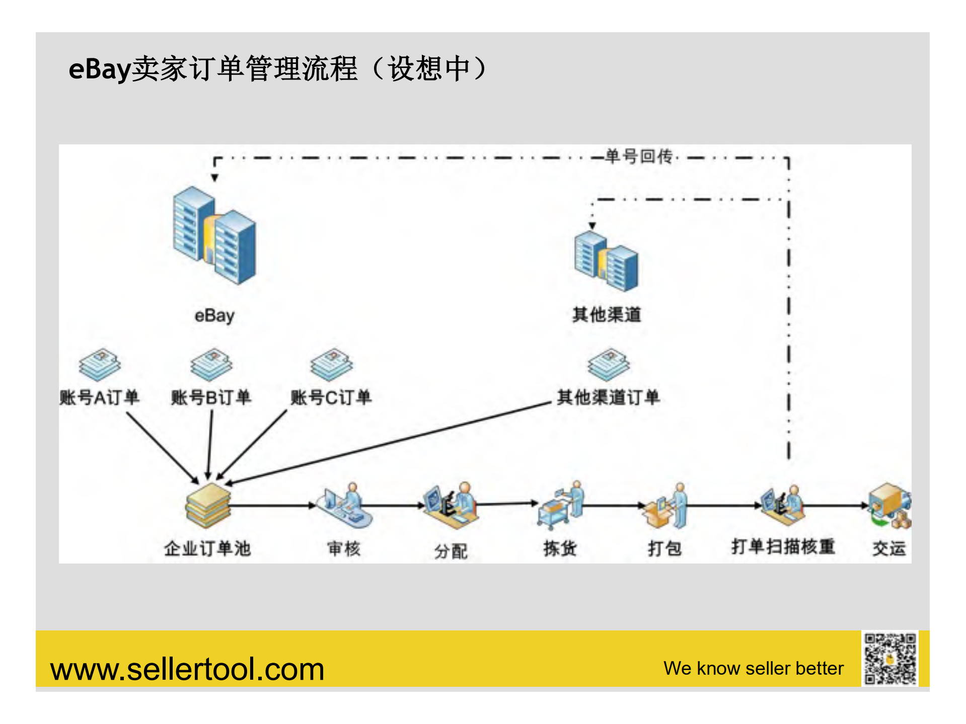 智能物流时代的外贸电商系统设计_ITIL之家(www.itilzj.com)_.PDF 第3页