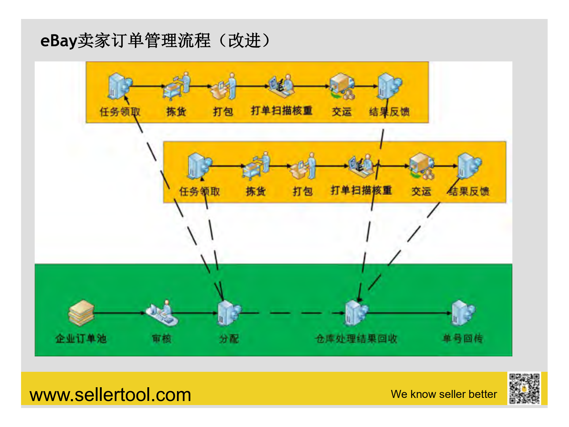 智能物流时代的外贸电商系统设计_ITIL之家(www.itilzj.com)_.PDF 第7页