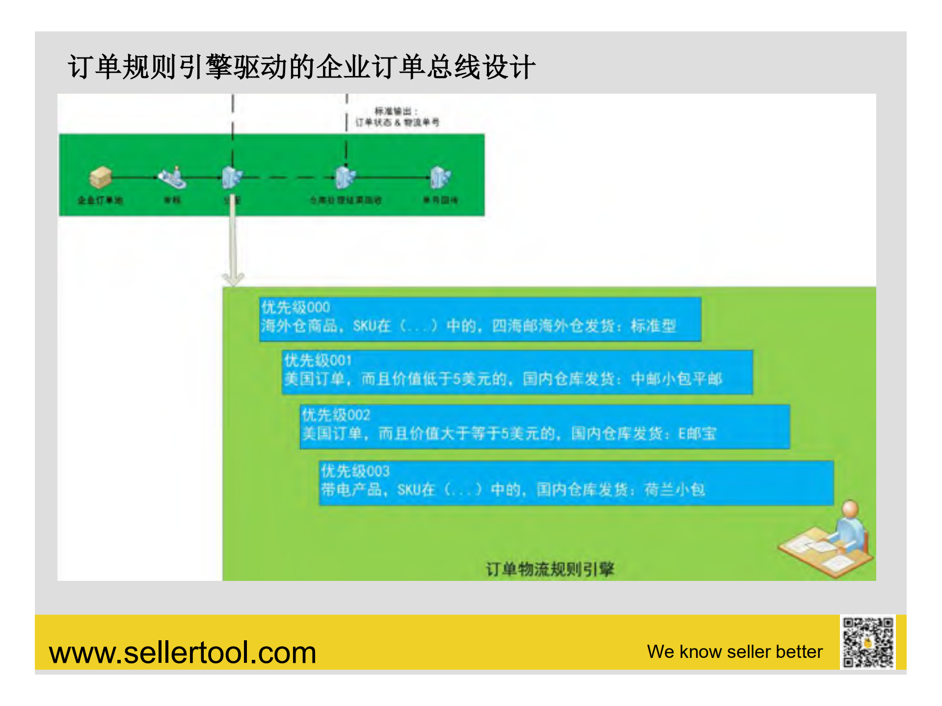 智能物流时代的外贸电商系统设计_ITIL之家(www.itilzj.com)_.PDF 第10页