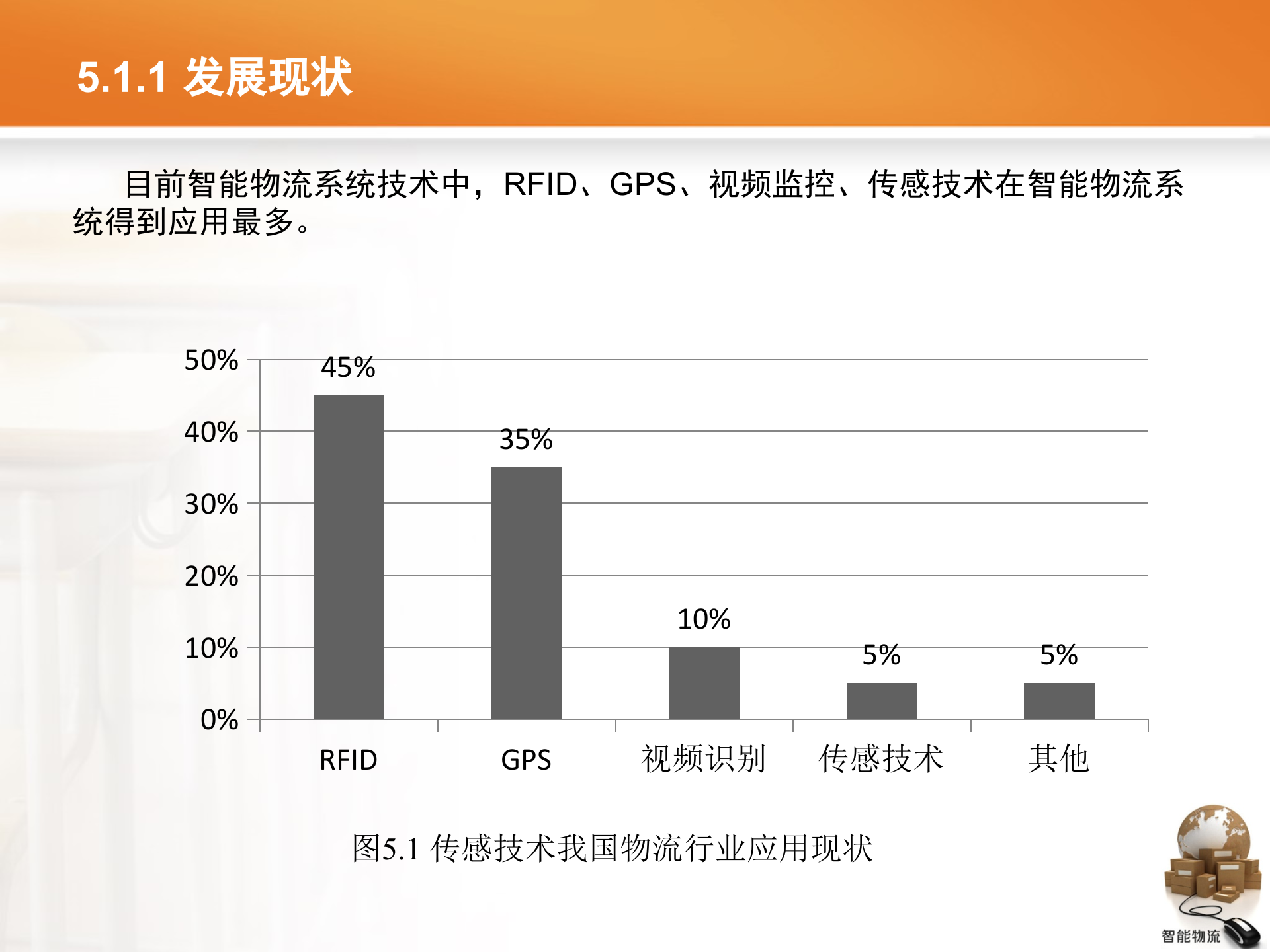 智能物流第05章+智能物流展望_ITIL之家(www.itilzj.com)_.PPTX 第6页