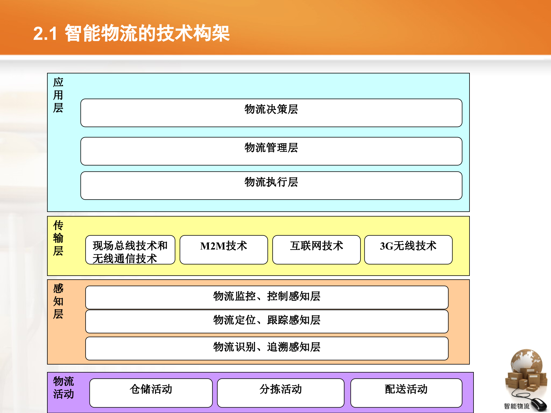 智能物流第02章+智能物流技术_ITIL之家(www.itilzj.com)_.PPTX 第5页