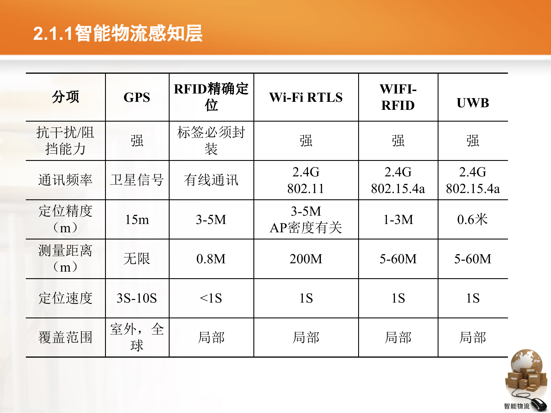 智能物流第02章+智能物流技术_ITIL之家(www.itilzj.com)_.PPTX 第9页