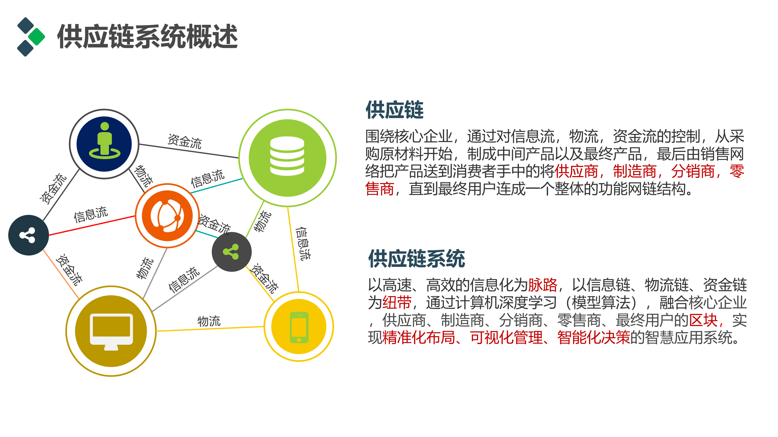 智慧供应链管理系统解决方案_ITIL之家(www.itilzj.com)_.PPT 第4页