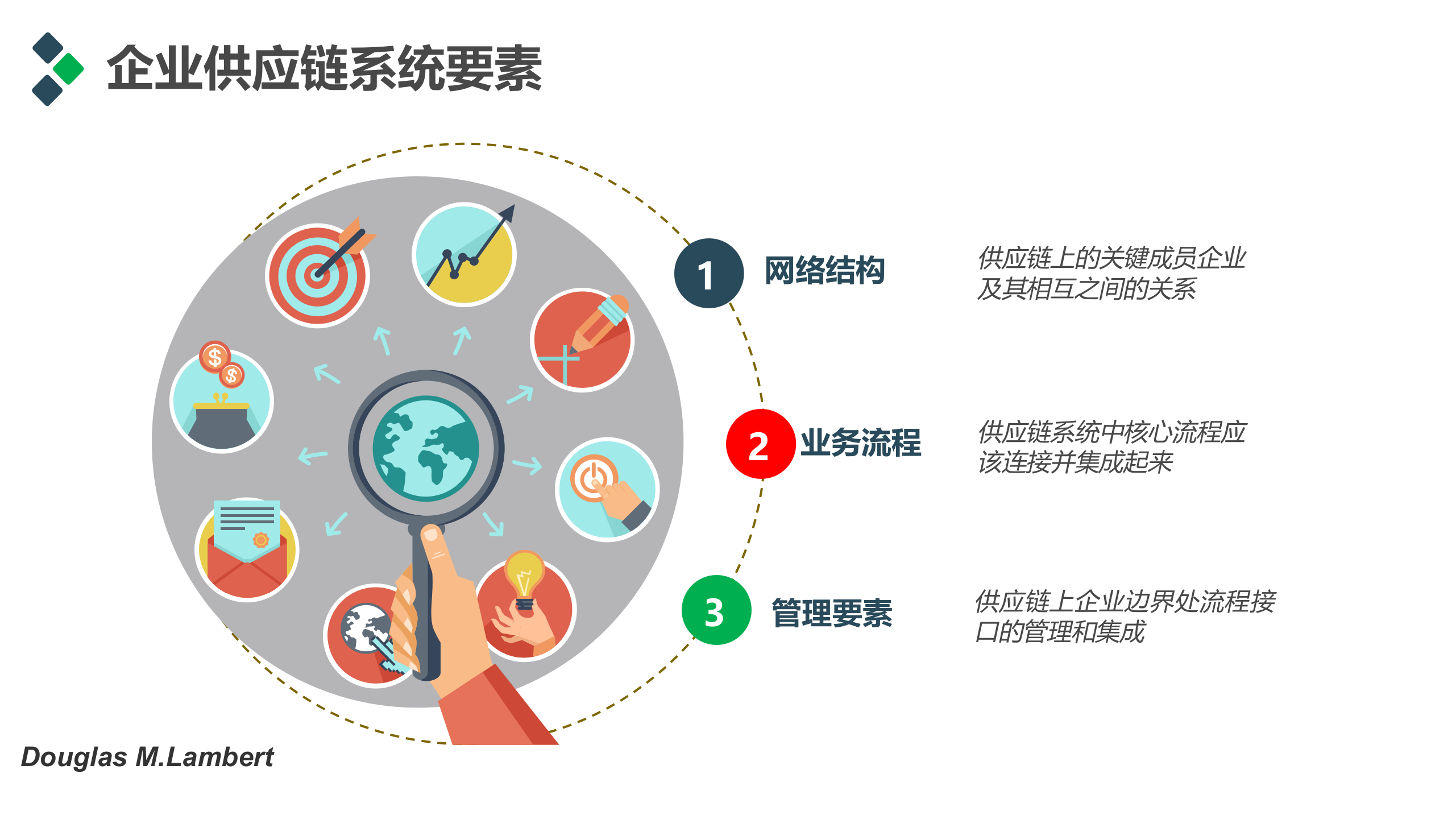 智慧供应链管理系统解决方案_ITIL之家(www.itilzj.com)_.PPT 第5页