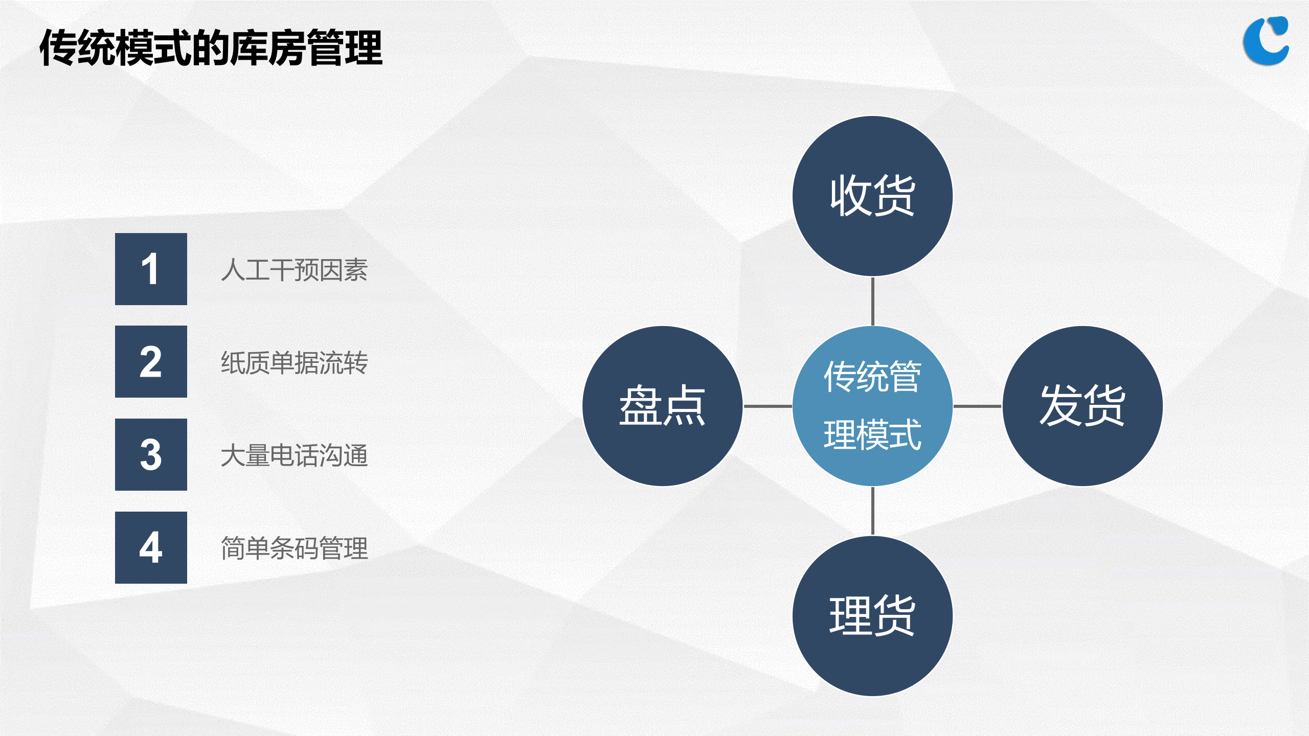 智能仓储物流解决方案_ITIL之家(www.itilzj.com)_.PPTX 第4页