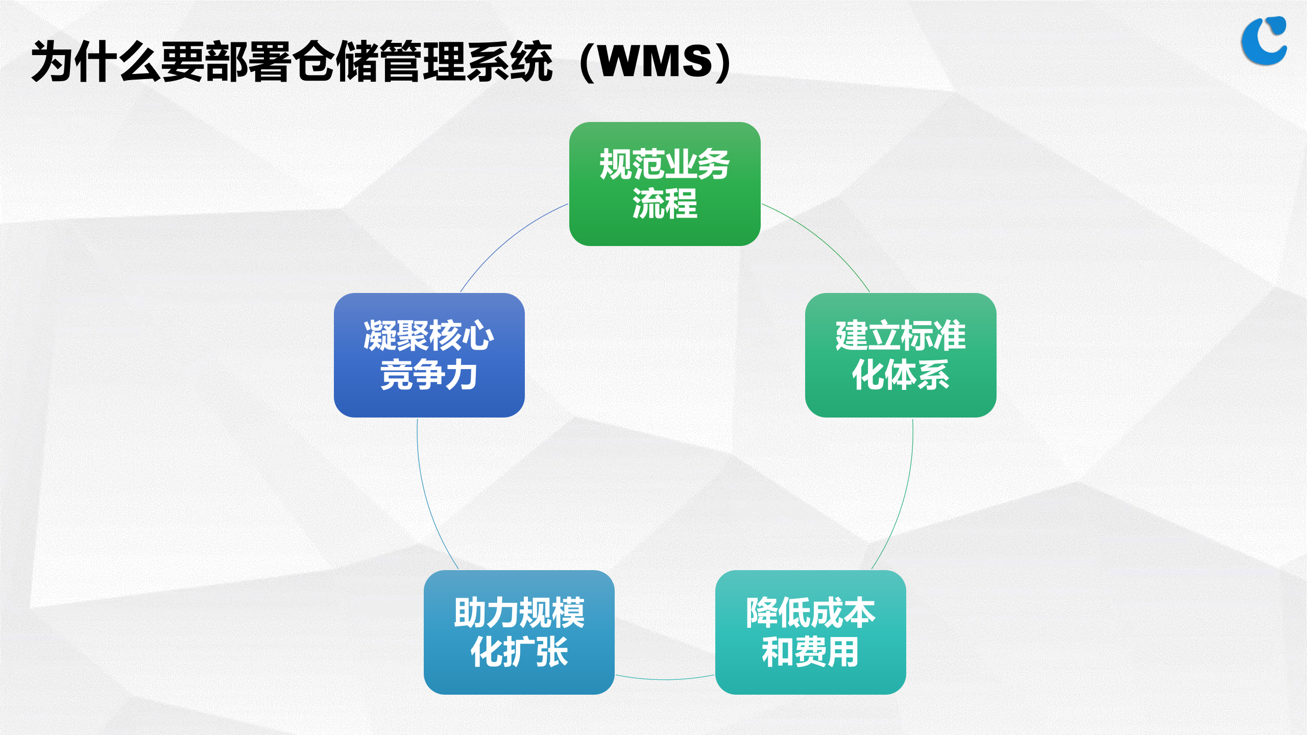智能仓储物流解决方案_ITIL之家(www.itilzj.com)_.PPTX 第9页