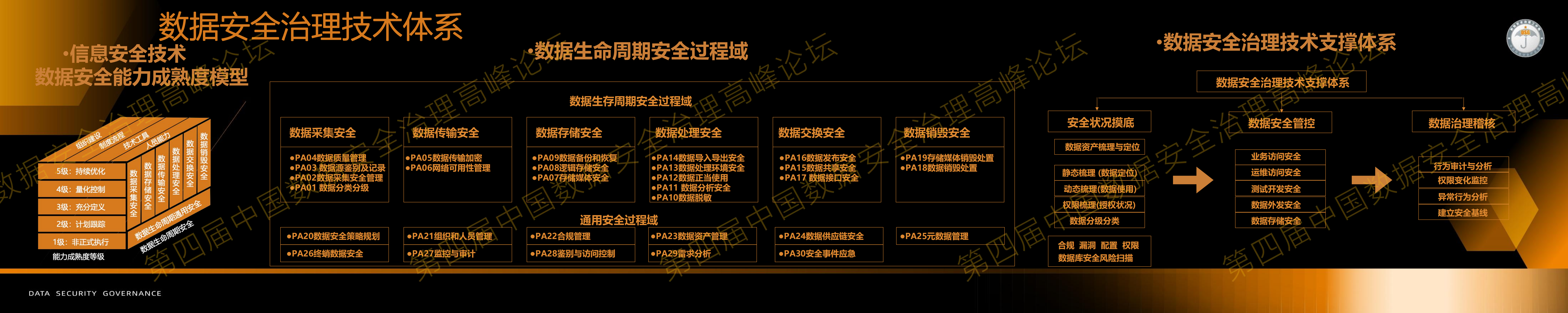 1-数据安全治理关键技术进展.pdf 第6页