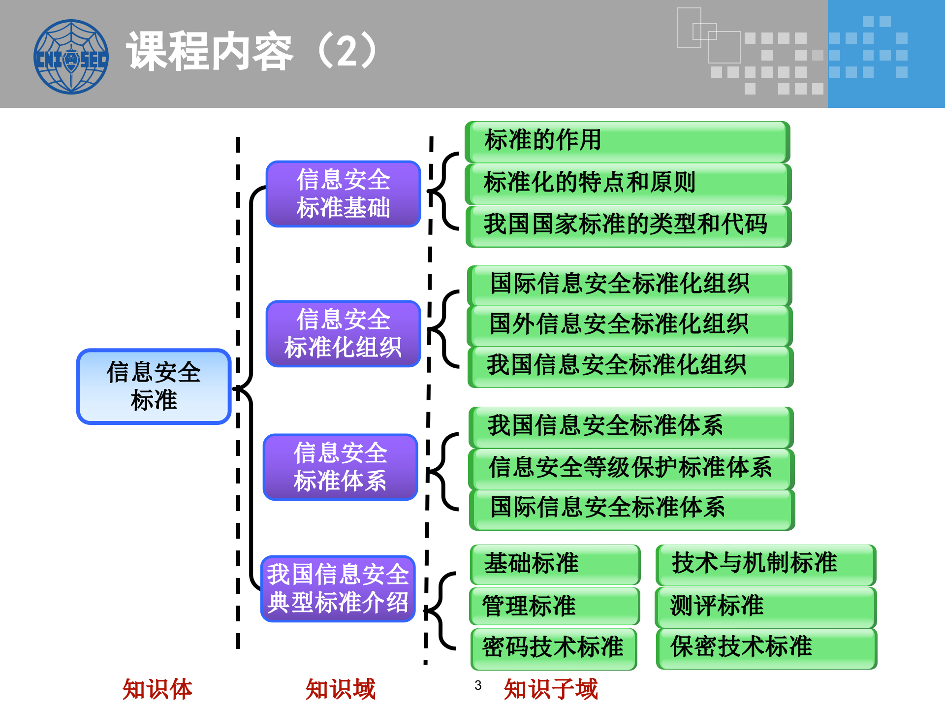 CISP0501信息安全法规、政策和标准_v3.0.pptx 第3页