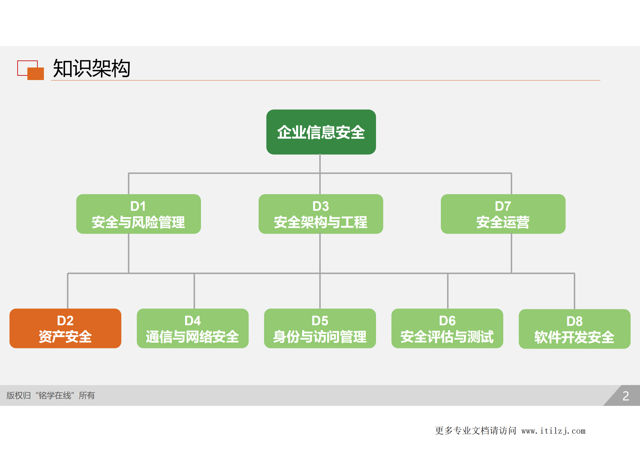 D2-资产安全_ITIL之家(www.itilzj.com)_.pdf 第1页