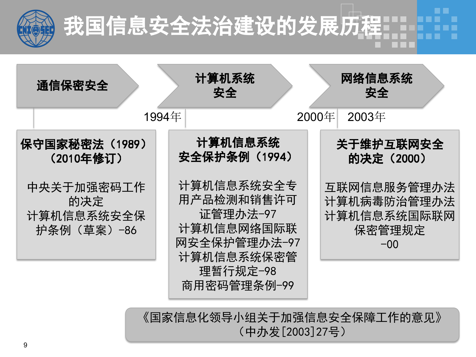 CISP0501信息安全法规、政策和标准_v3.0.pptx 第9页