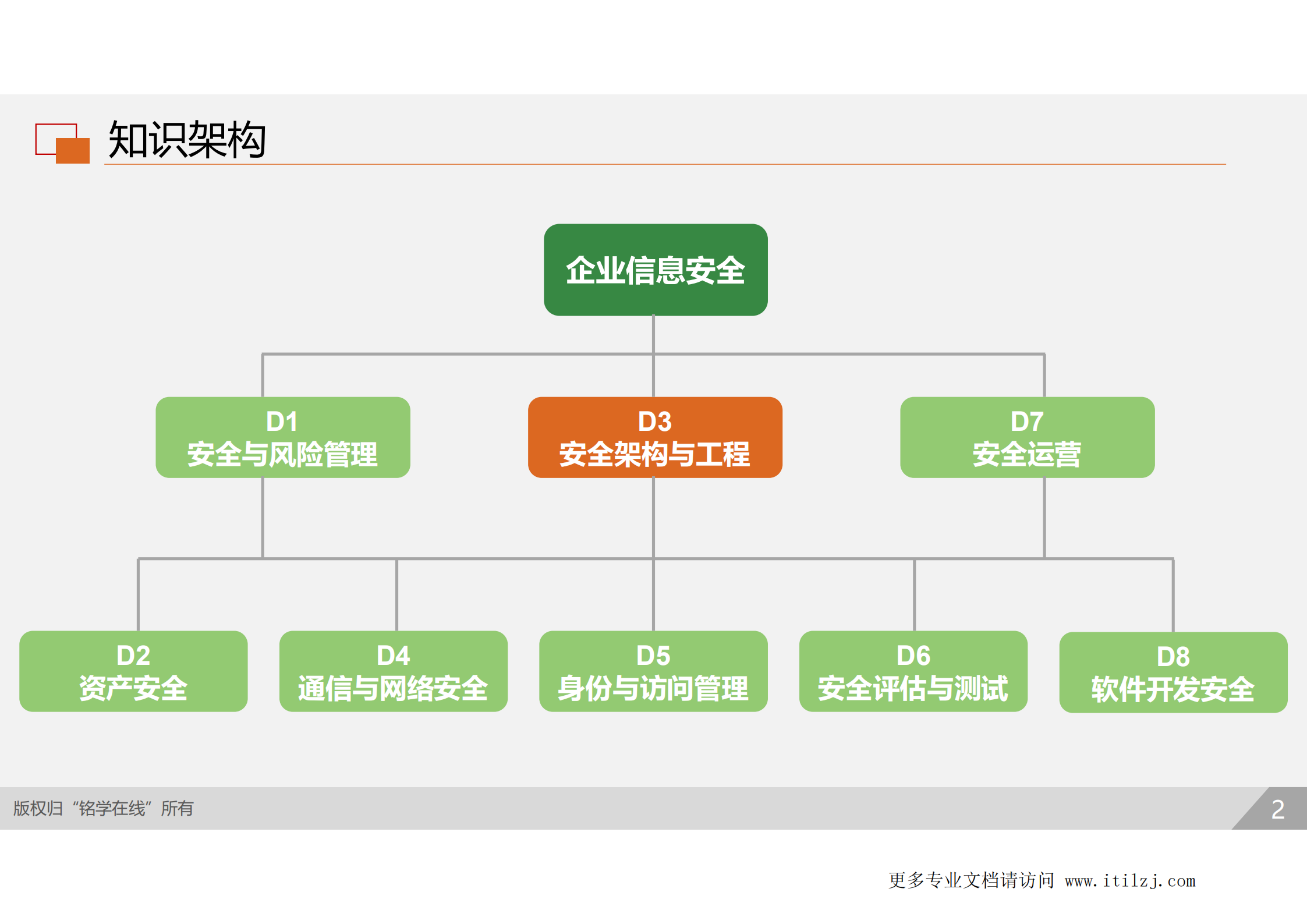 D3-安全工程_ITIL之家(www.itilzj.com)_.pdf 第1页