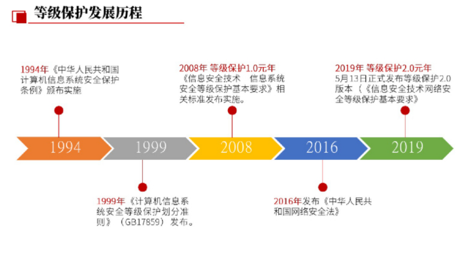 等保2.0 网络安全等级保护解决方案 _ITIL之家(www.itilzj.com)_.pdf 第5页