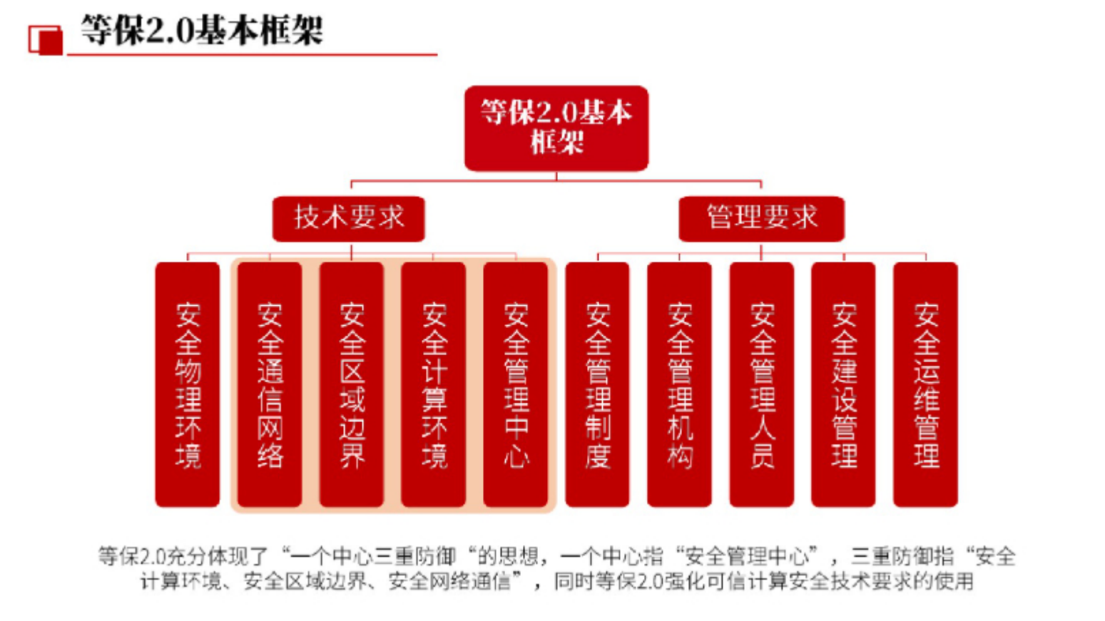 等保2.0 网络安全等级保护解决方案 _ITIL之家(www.itilzj.com)_.pdf 第8页