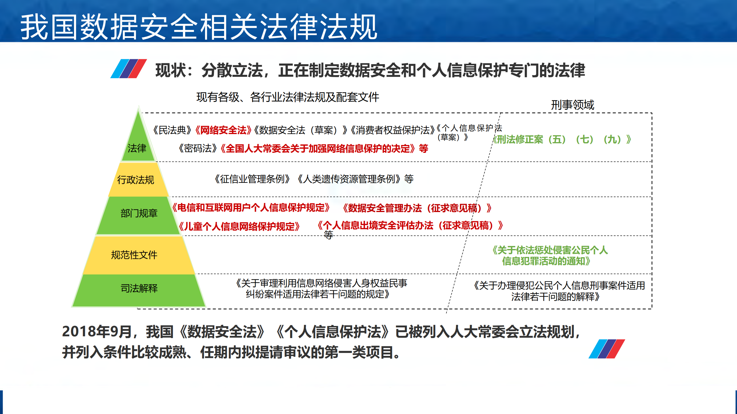 数据安全法规及标准建设_ITIL之家(www.itilzj.com)_.pdf 第5页