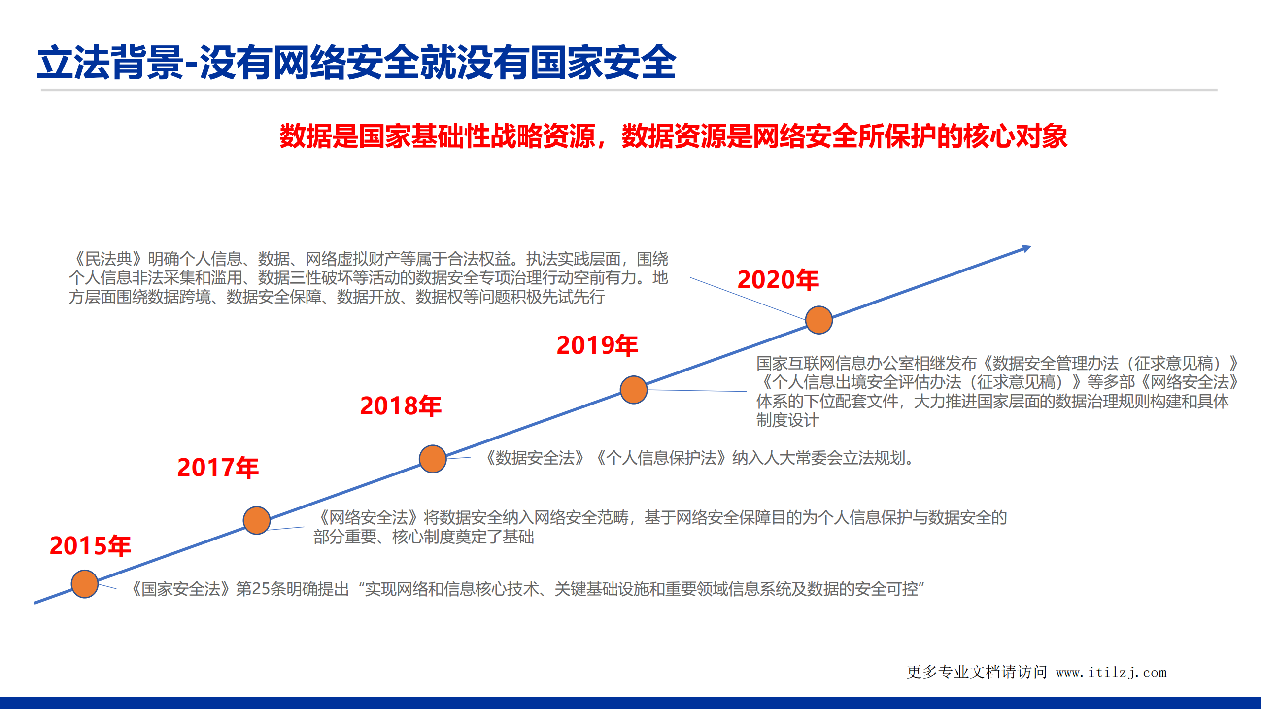 数据安全法解读_ITIL之家(www.itilzj.com)_.pdf 第4页