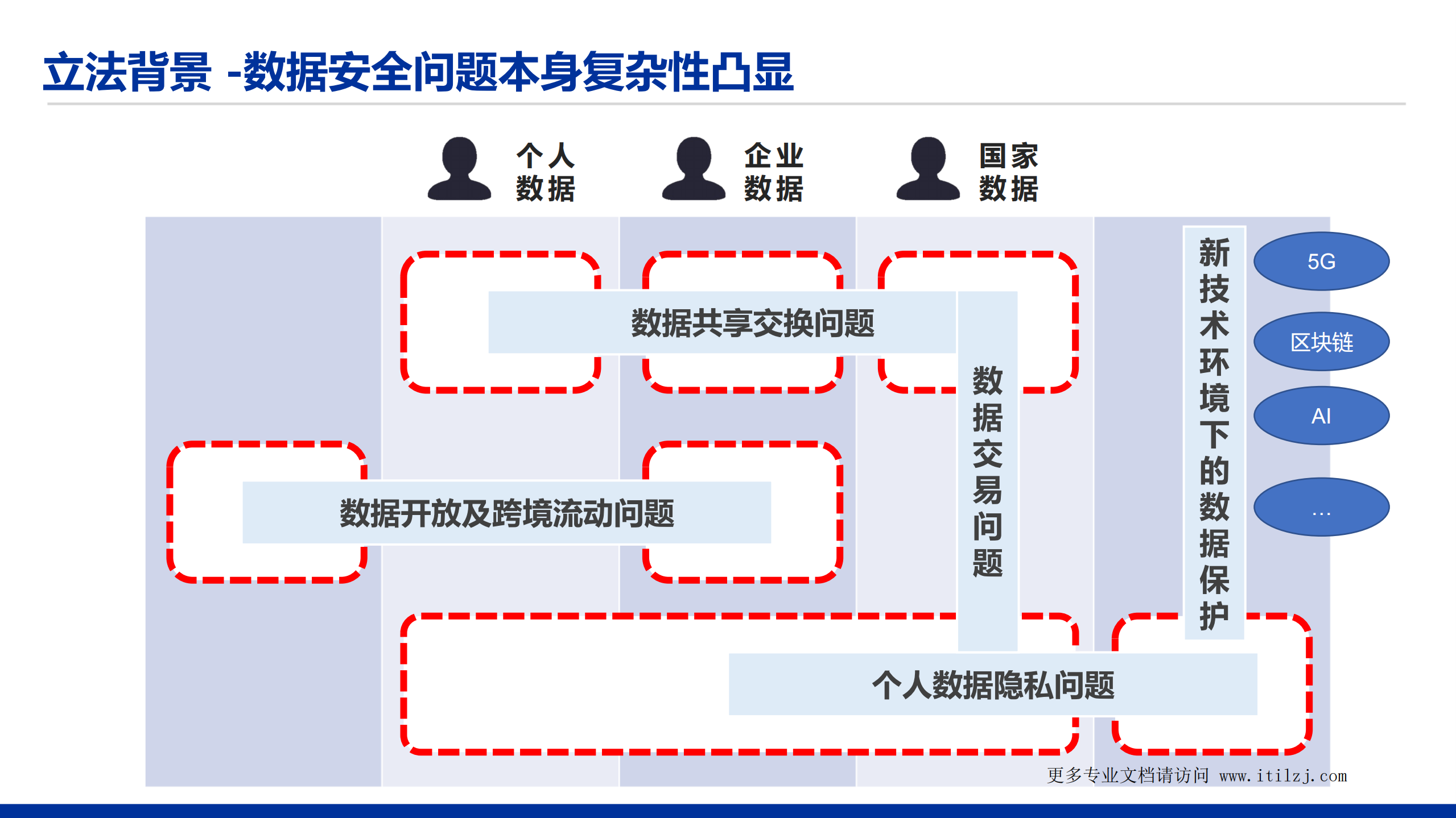 数据安全法解读_ITIL之家(www.itilzj.com)_.pdf 第5页