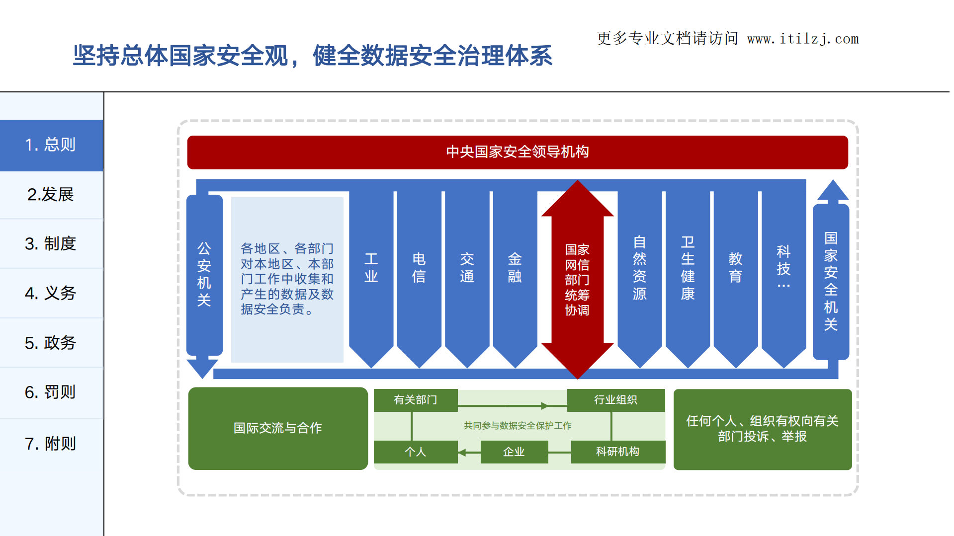 图解《数据安全法》_ITIL之家(www.itilzj.com)_.pdf 第7页