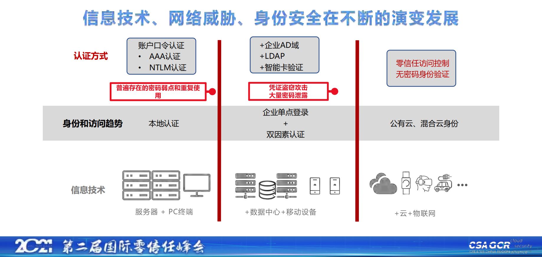【王任栋】构建“零信任”安全体系，护航数字化转型发展-04（华为）.pdf 第5页