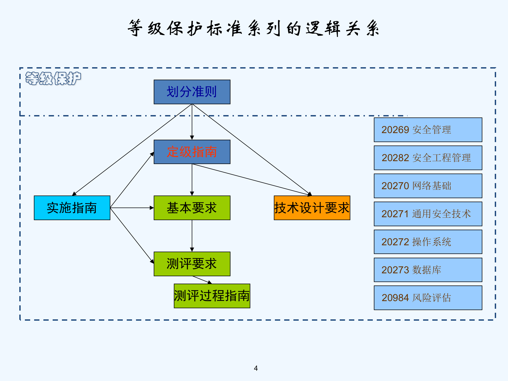 信息安全等级保护详解_ITIL之家(www.itilzj.com)_.pptx 第4页