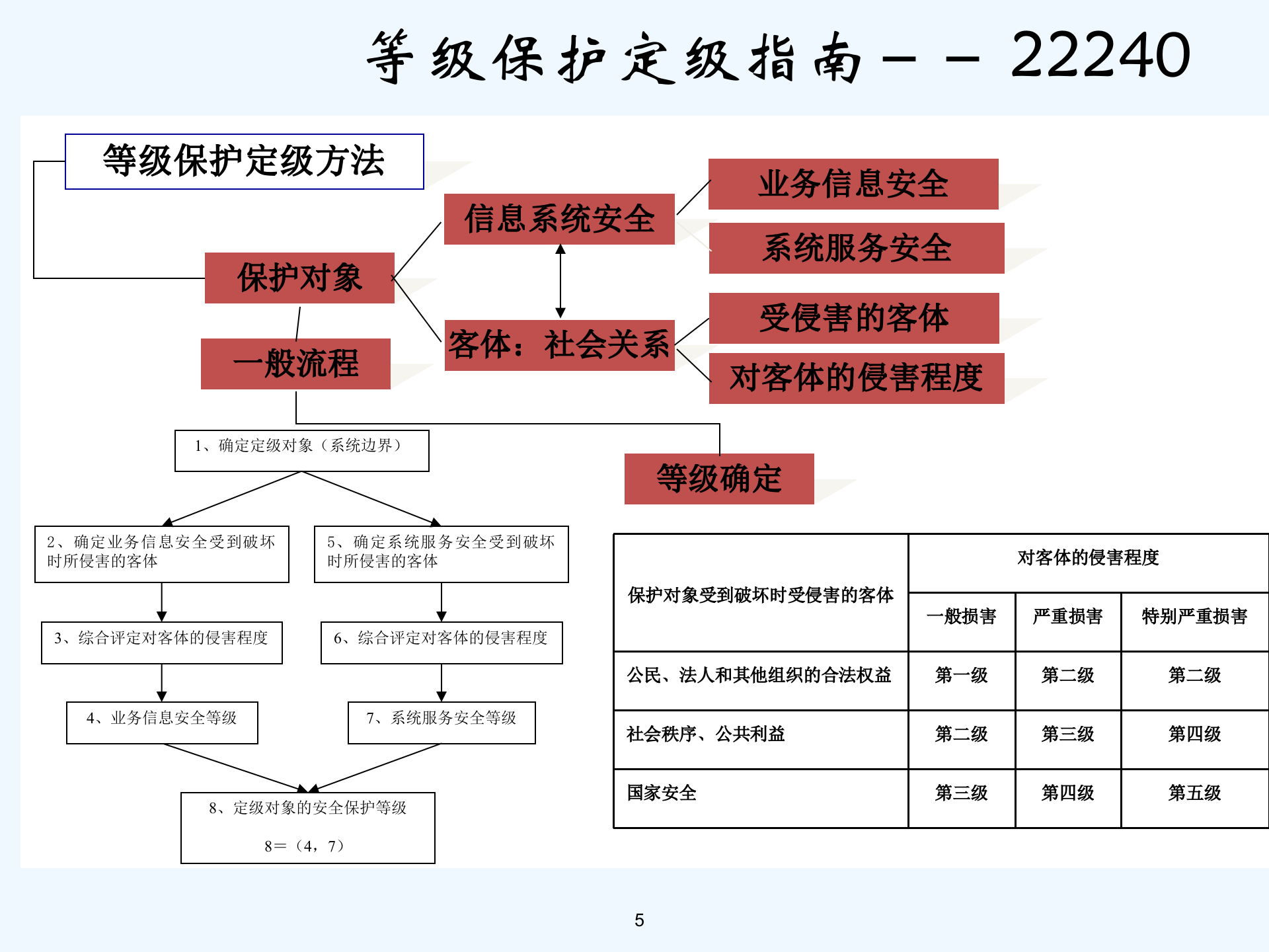 信息安全等级保护详解_ITIL之家(www.itilzj.com)_.pptx 第5页