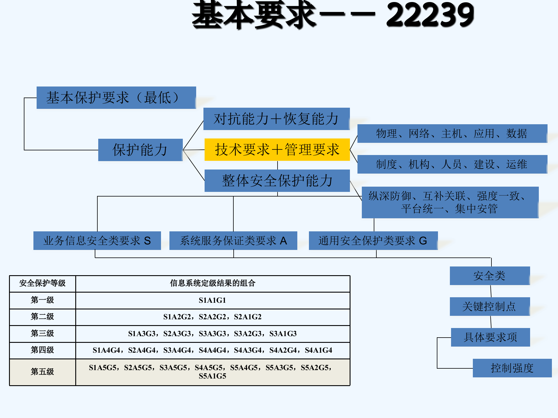 信息安全等级保护详解_ITIL之家(www.itilzj.com)_.pptx 第6页