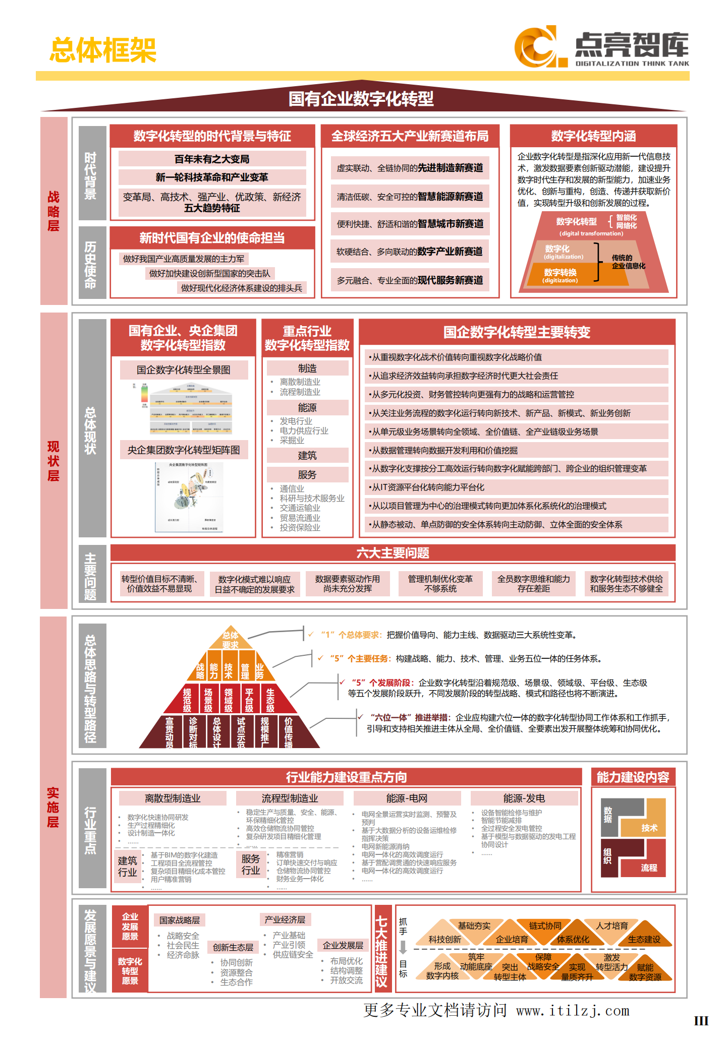 2021国有企业数字化转型发展指数与方法路径白皮书_ITIL之家(www.itilzj.com)_.pdf 第7页
