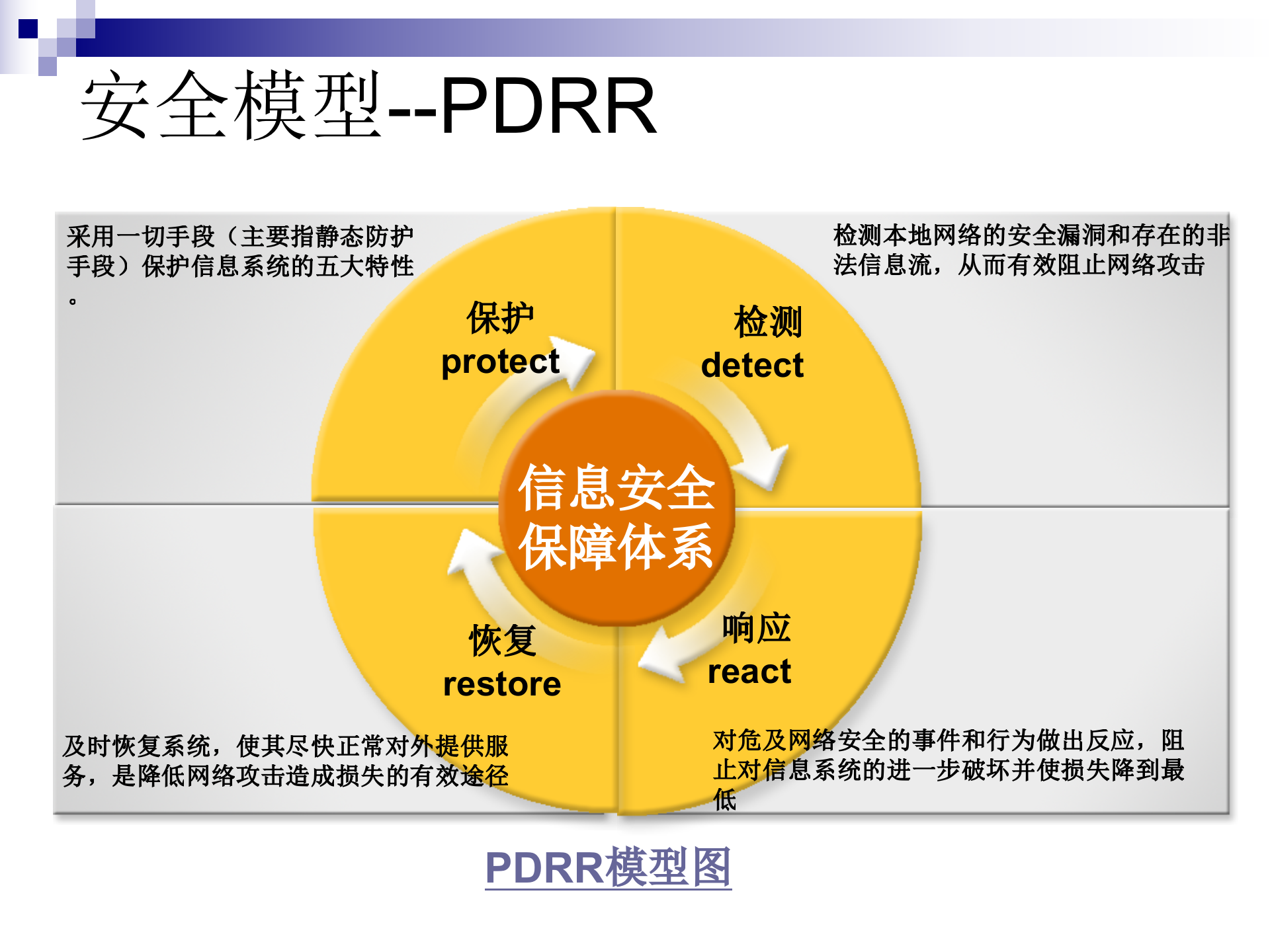 信息安全等级保护与整体解决方案_ITIL之家(www.itilzj.com)_.ppt 第8页