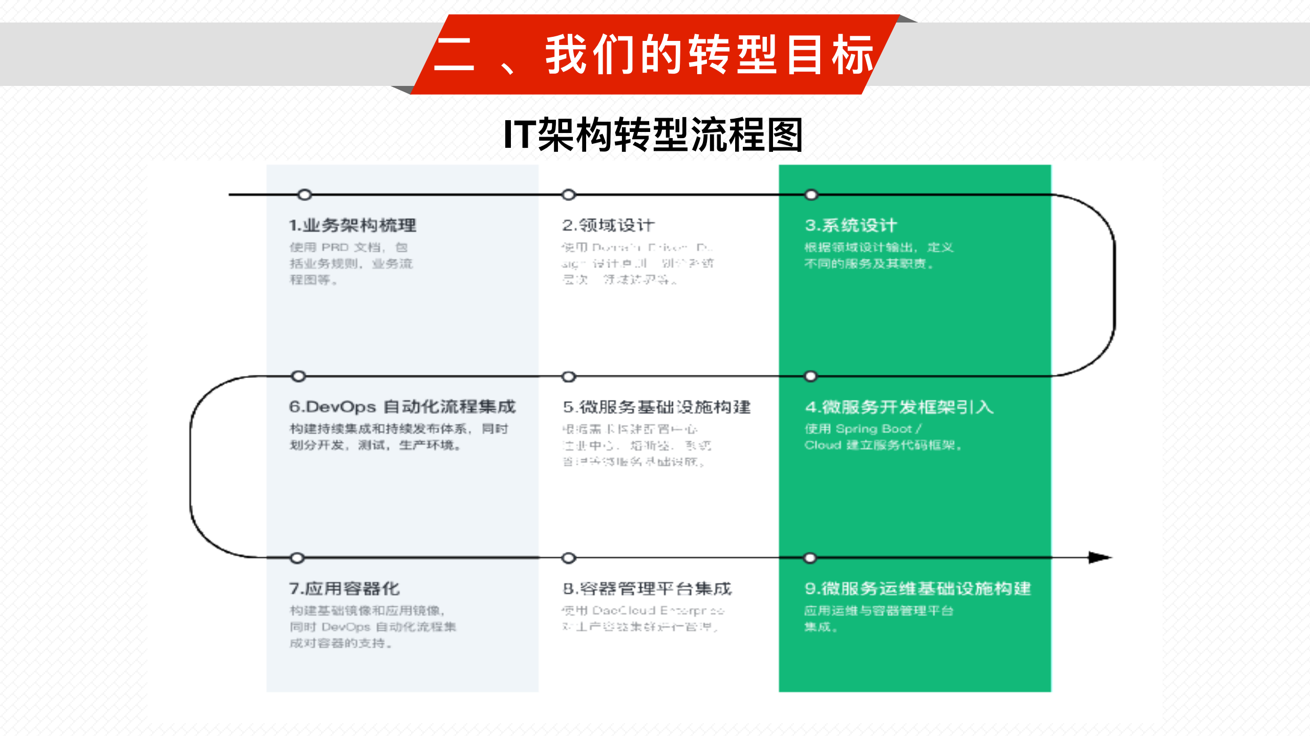 案例—传统企业数字化转型之路-天津v2_ITIL之家(www.itilzj.com)_.pdf 第10页