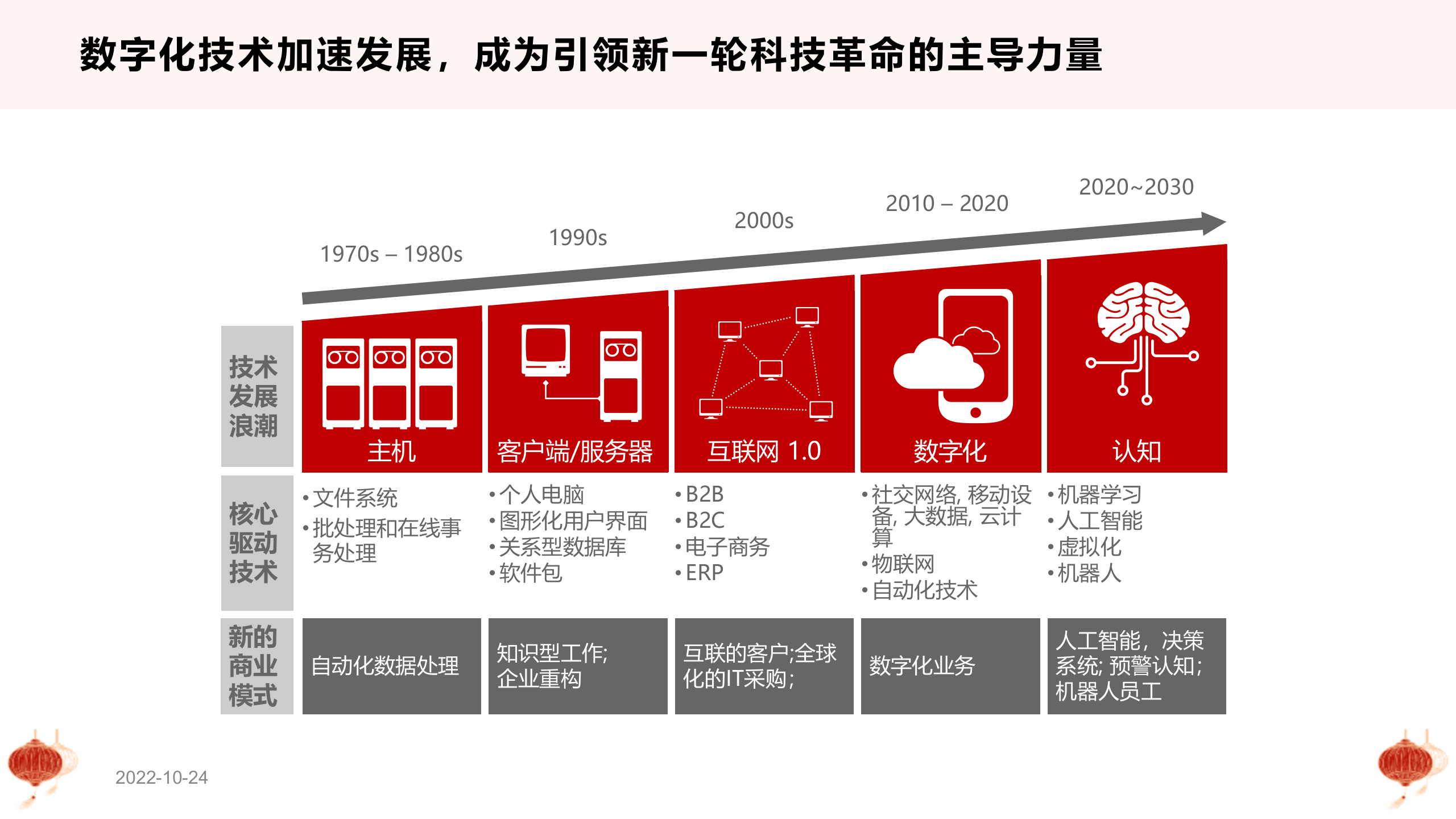 从十四五规划看数字化转型_ITIL之家(www.itilzj.com)_.ppt 第4页