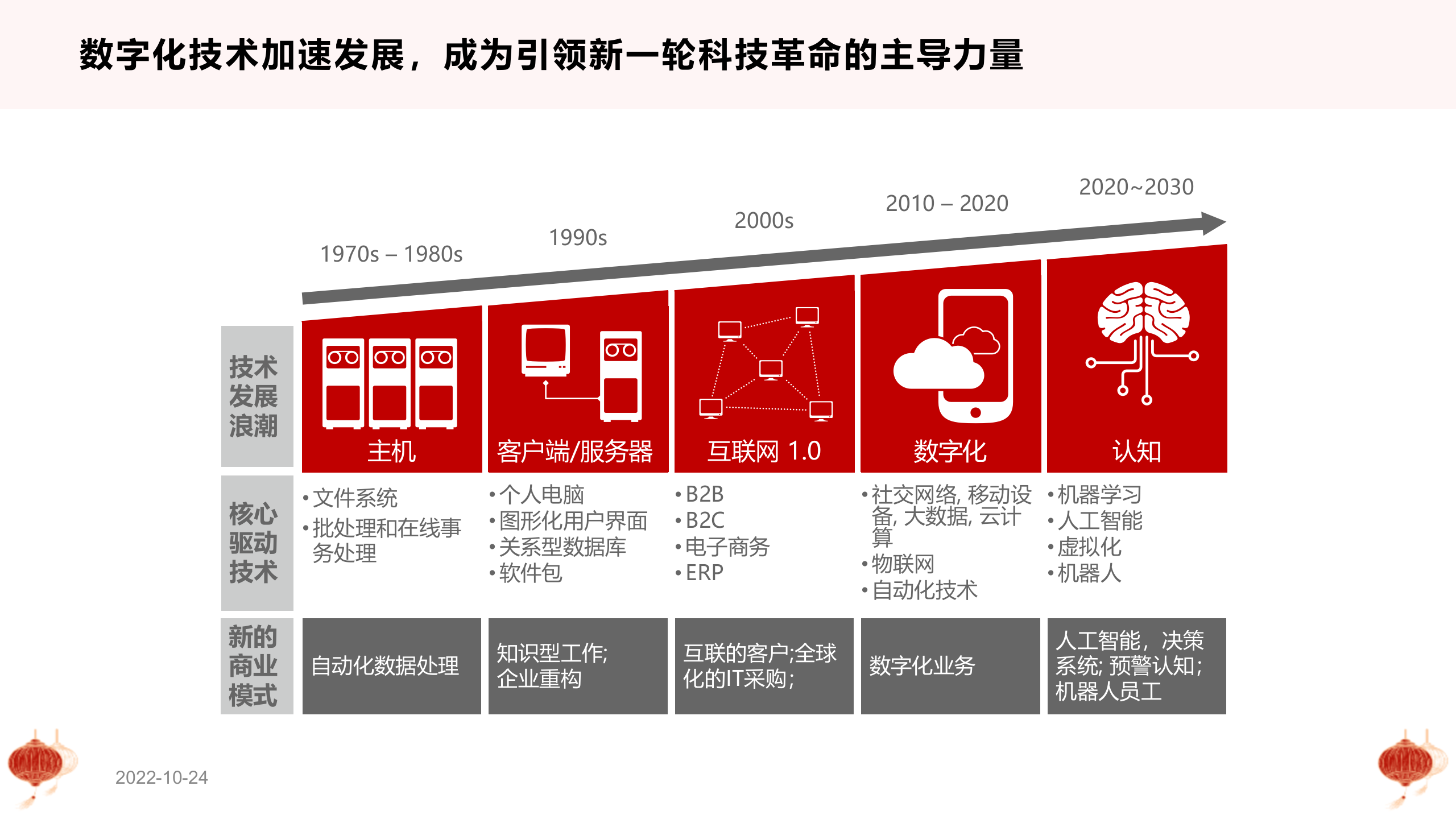 从十四五规划看数字化转型_ITIL之家(www.itilzj.com)_.pptx 第4页