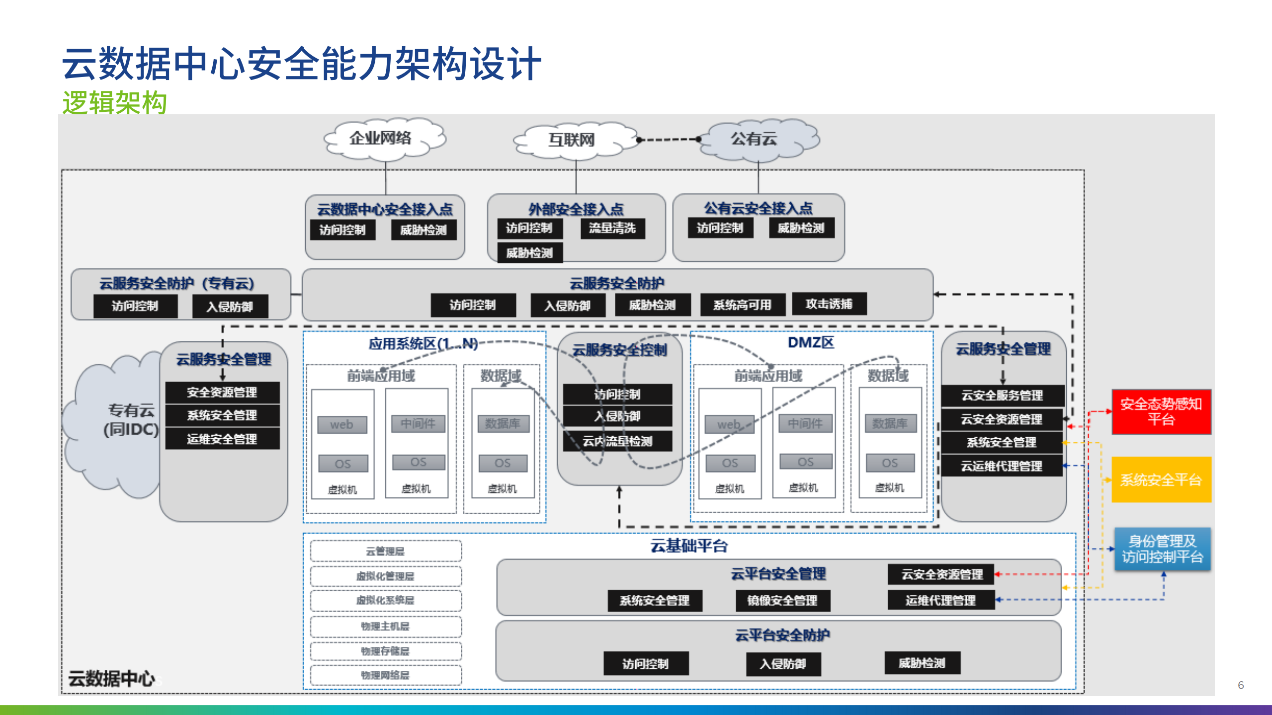 云数据中心安全防护规划_ITIL之家(www.itilzj.com)_.pdf 第5页
