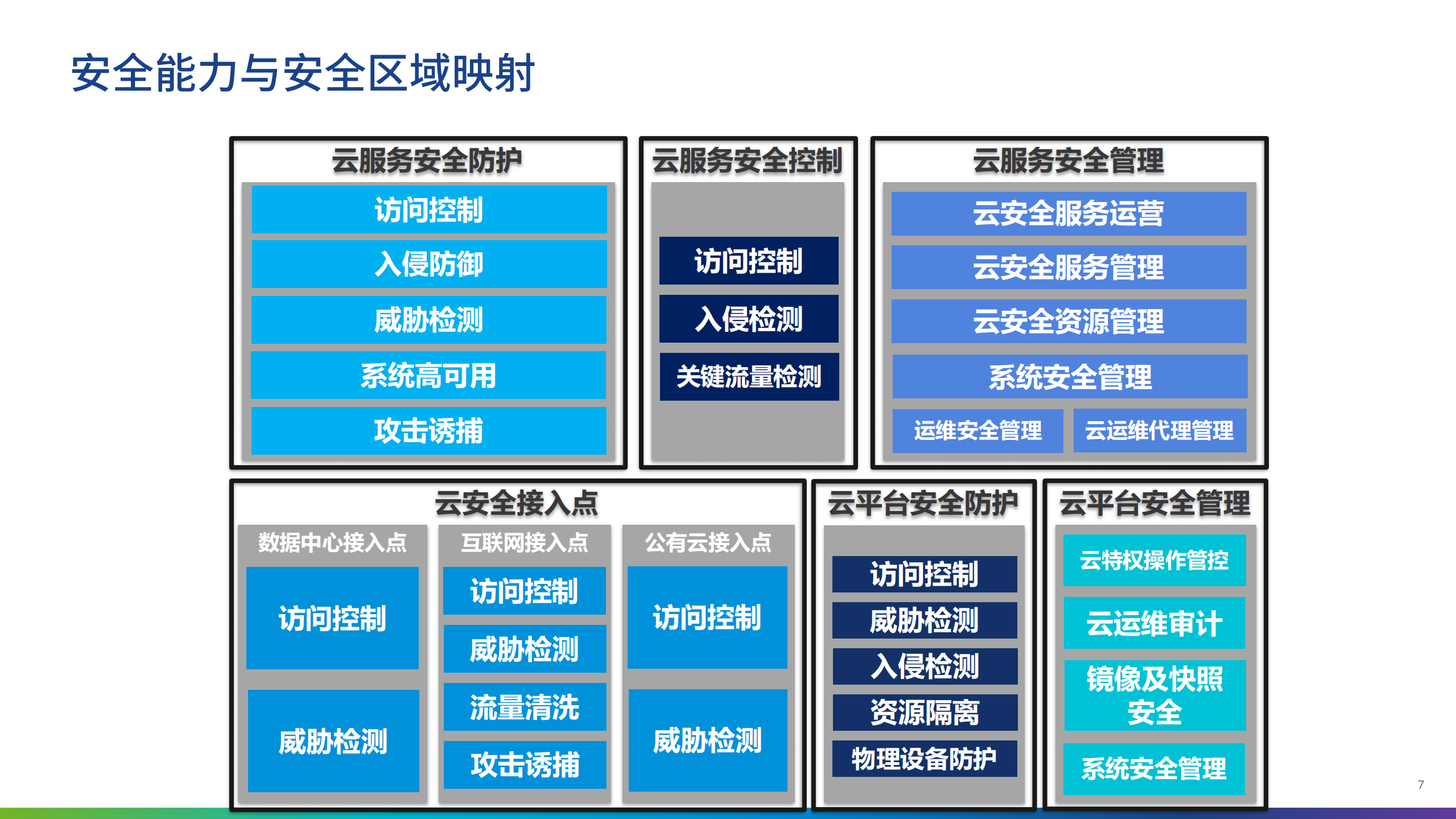 云数据中心安全防护规划_ITIL之家(www.itilzj.com)_.pdf 第6页