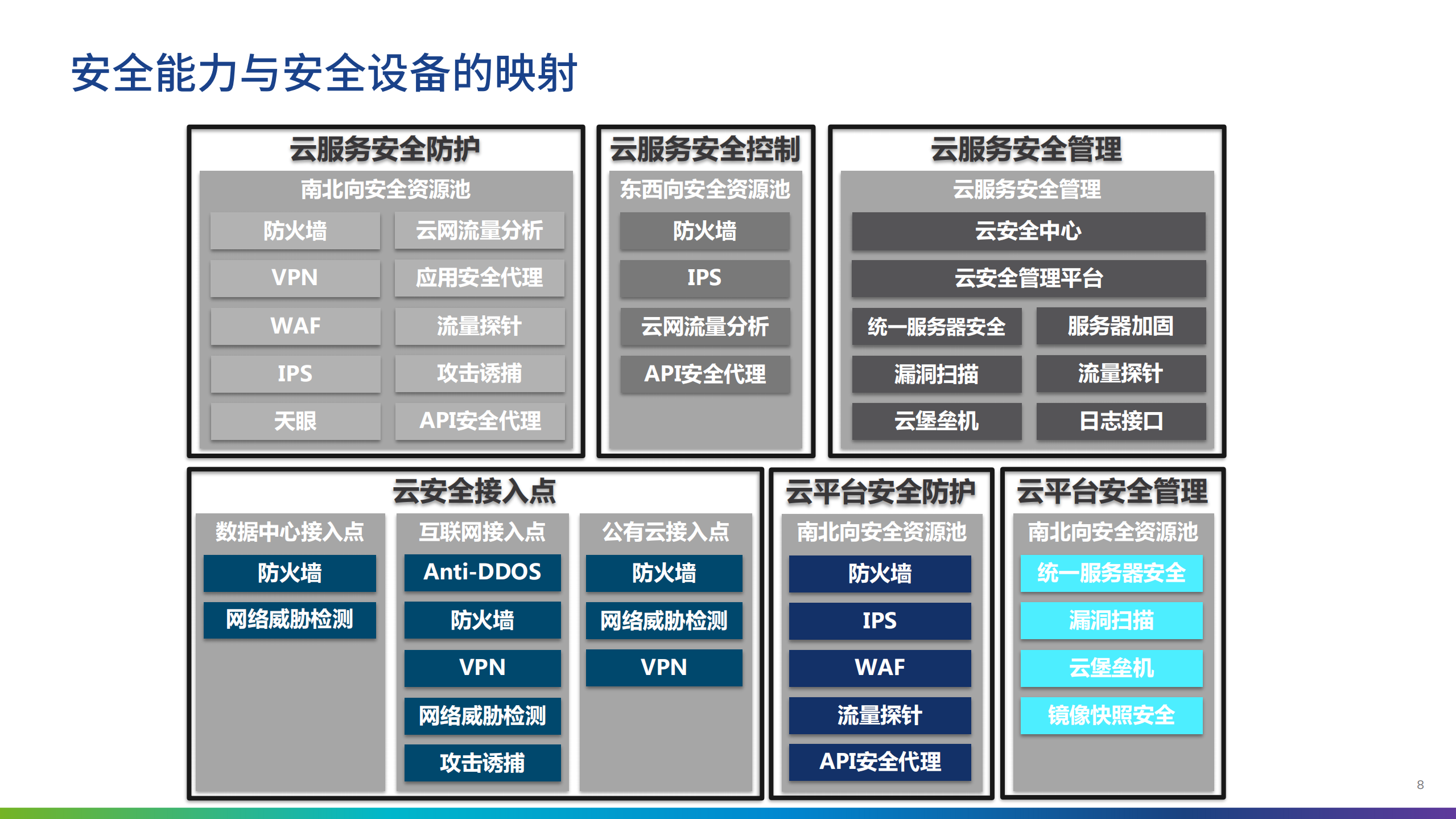 云数据中心安全防护规划_ITIL之家(www.itilzj.com)_.pdf 第7页