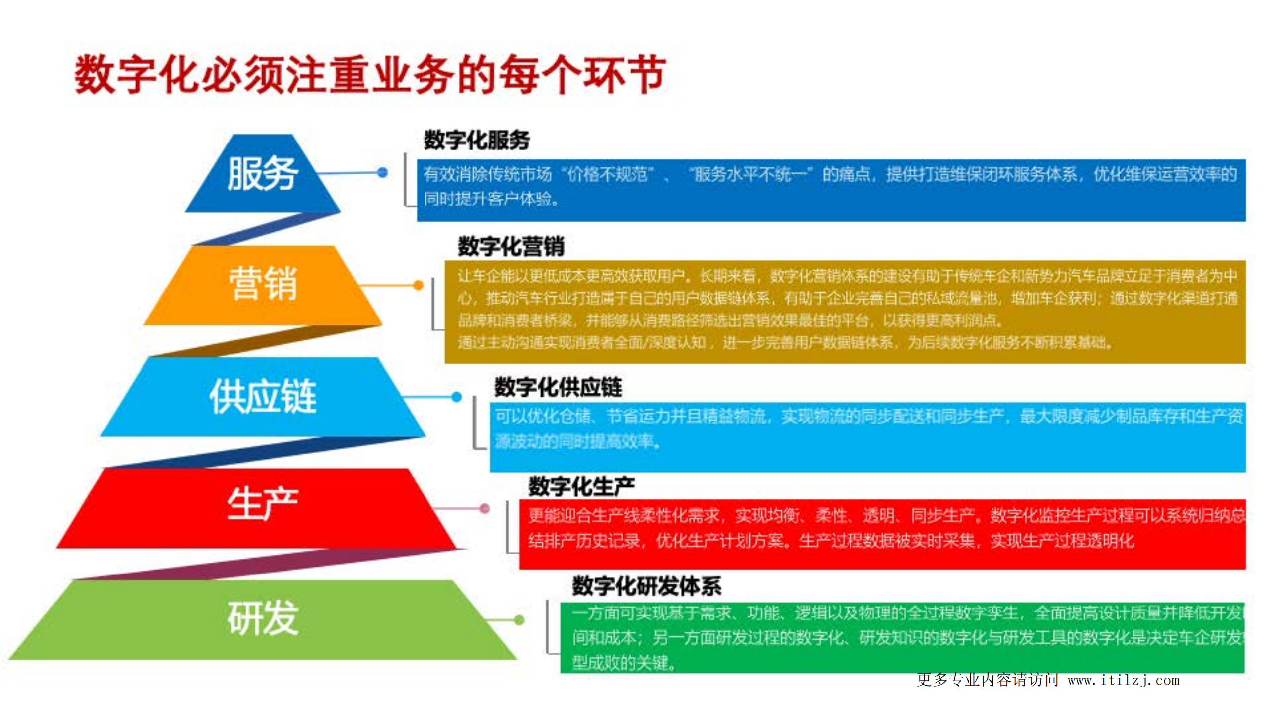 大中型国有企业数字化转型方法论_ITIL之家(www.itilzj.com)_ (1).pdf 第5页