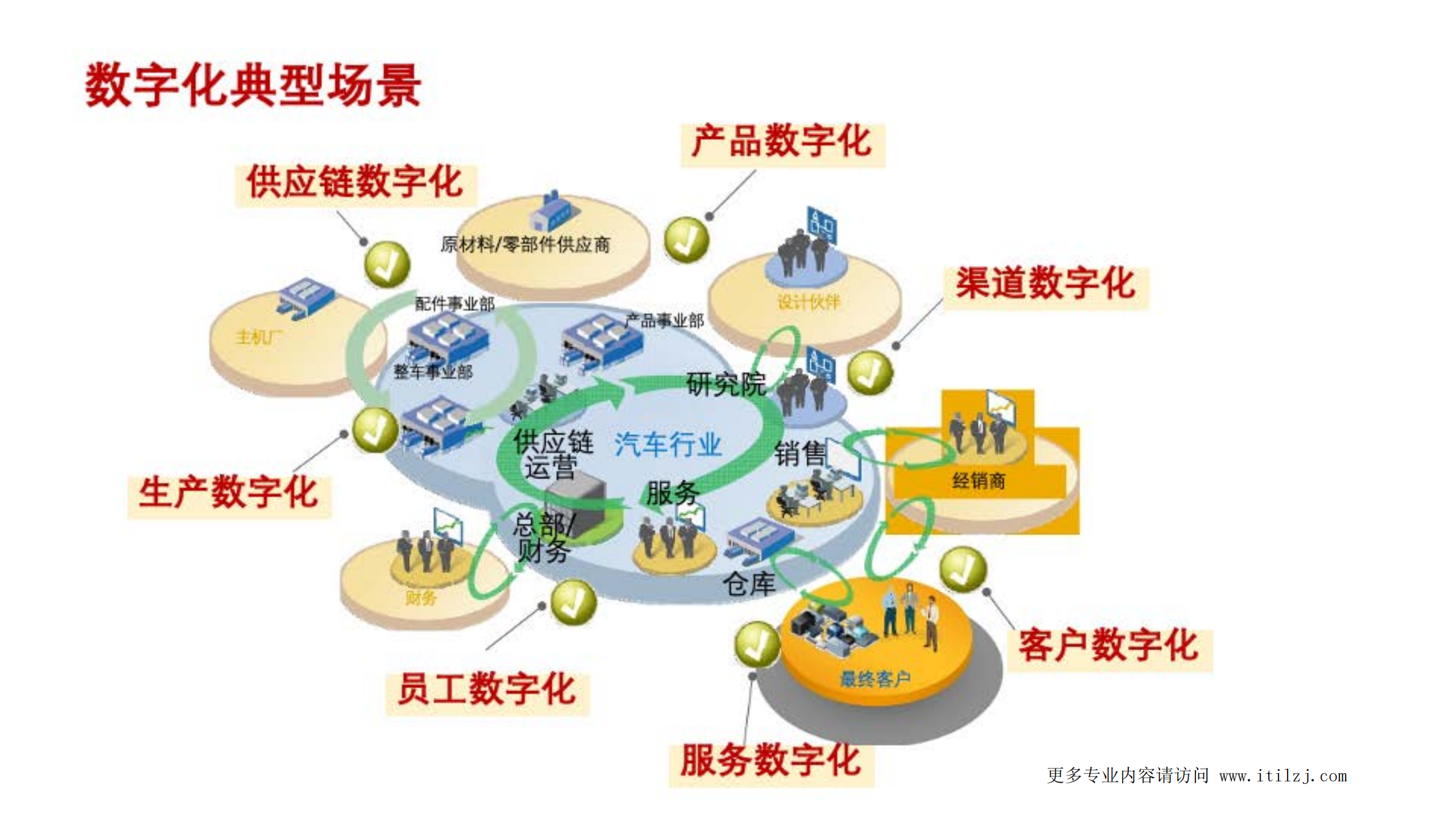 大中型国有企业数字化转型方法论_ITIL之家(www.itilzj.com)_ (1).pdf 第6页