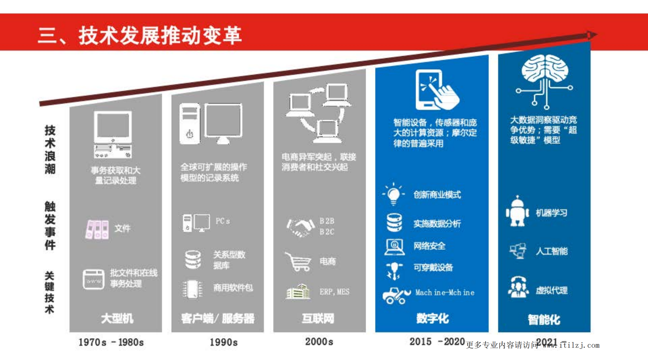 大中型国有企业数字化转型方法论_ITIL之家(www.itilzj.com)_ (1).pdf 第9页