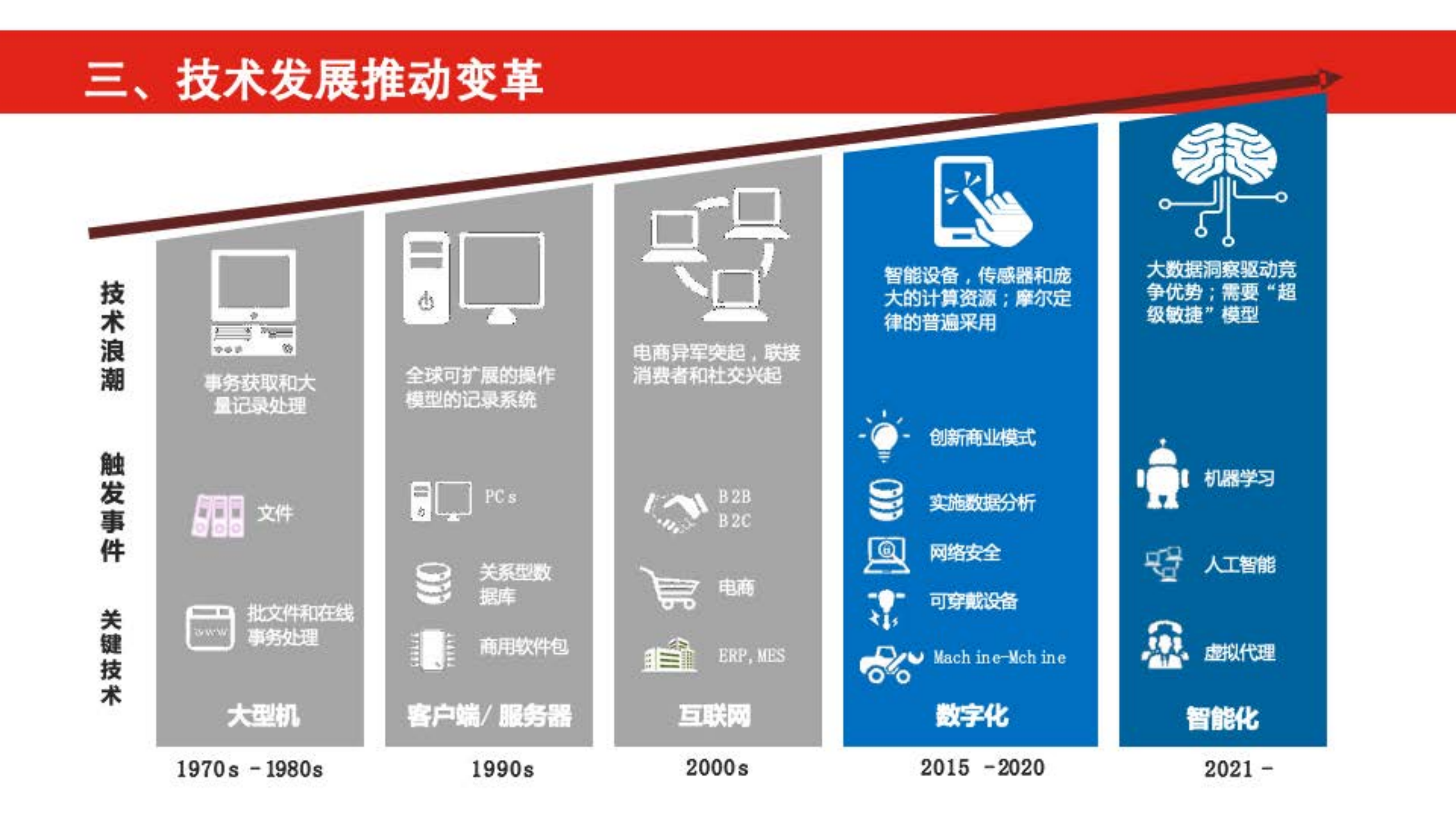 大中型国有企业数字化转型方法论_ITIL之家(www.itilzj.com)_.pdf 第9页