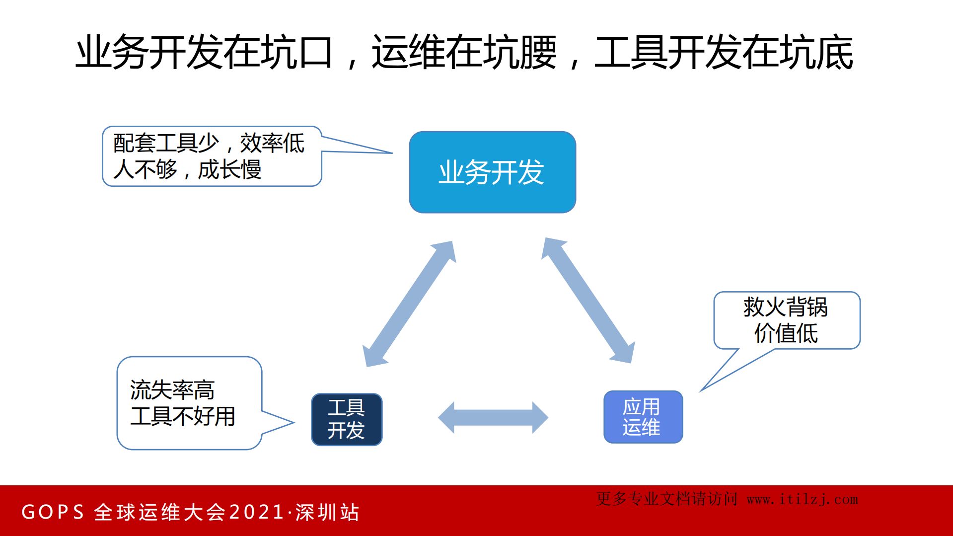 党受辉-数字化转型和数字化挖坑-腾讯IEG_ITIL之家(www.itilzj.com)_.pdf 第10页