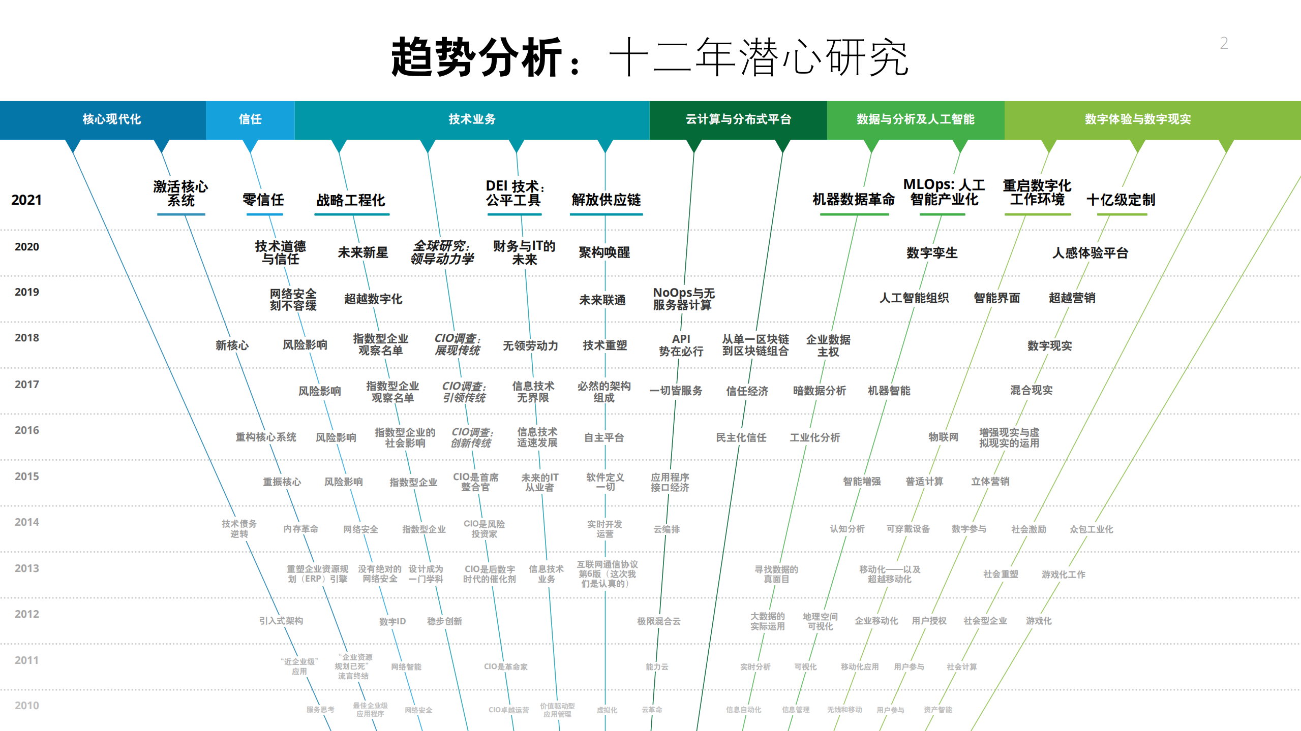 德勤-2021年技术趋势：全球企业加速数字化转型（中文版）-2021-161页(1).pdf 第2页