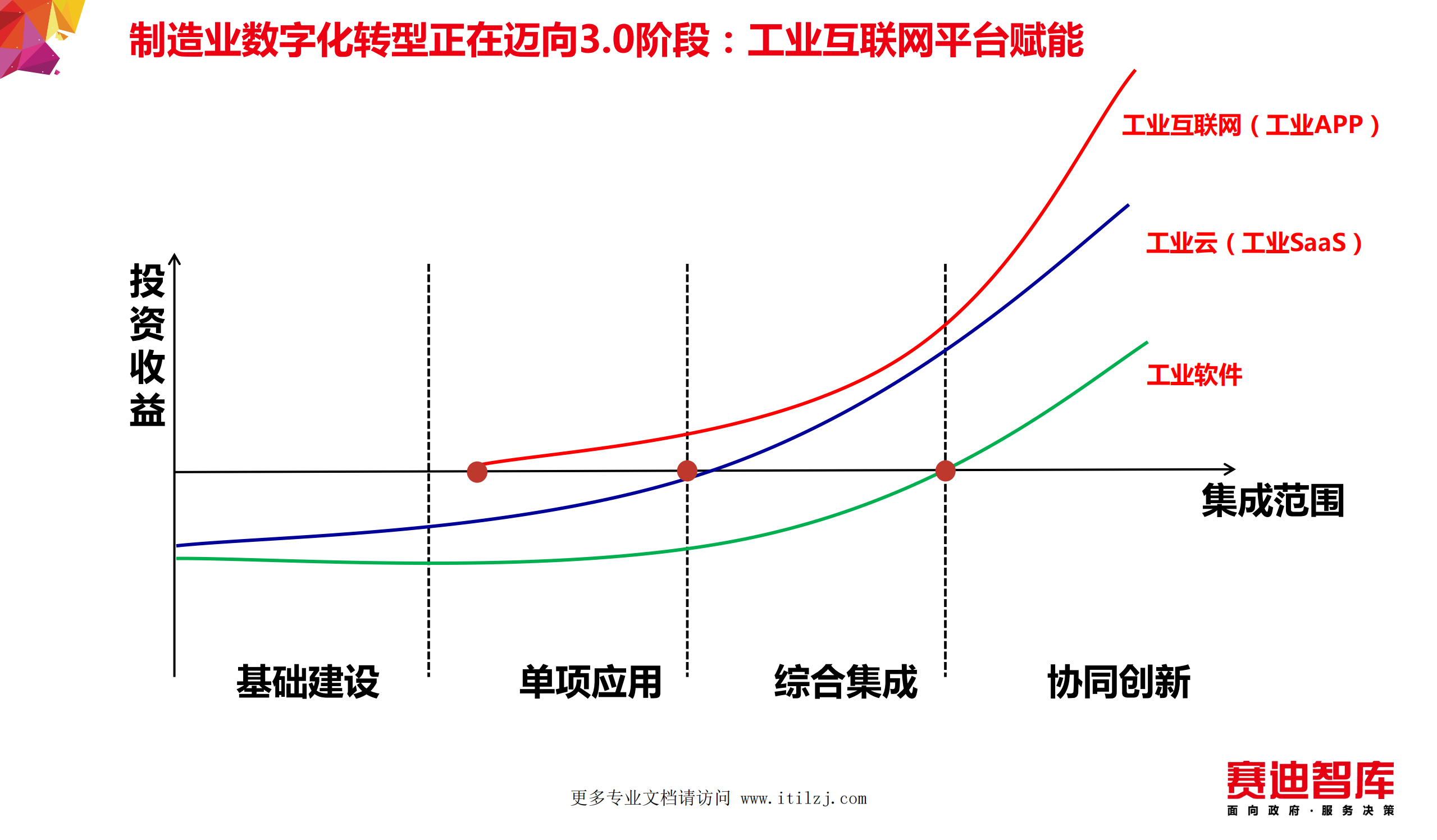 工业互联网平台赋能制造业数字化转型方法论_ITIL之家(www.itilzj.com)_.pdf 第8页
