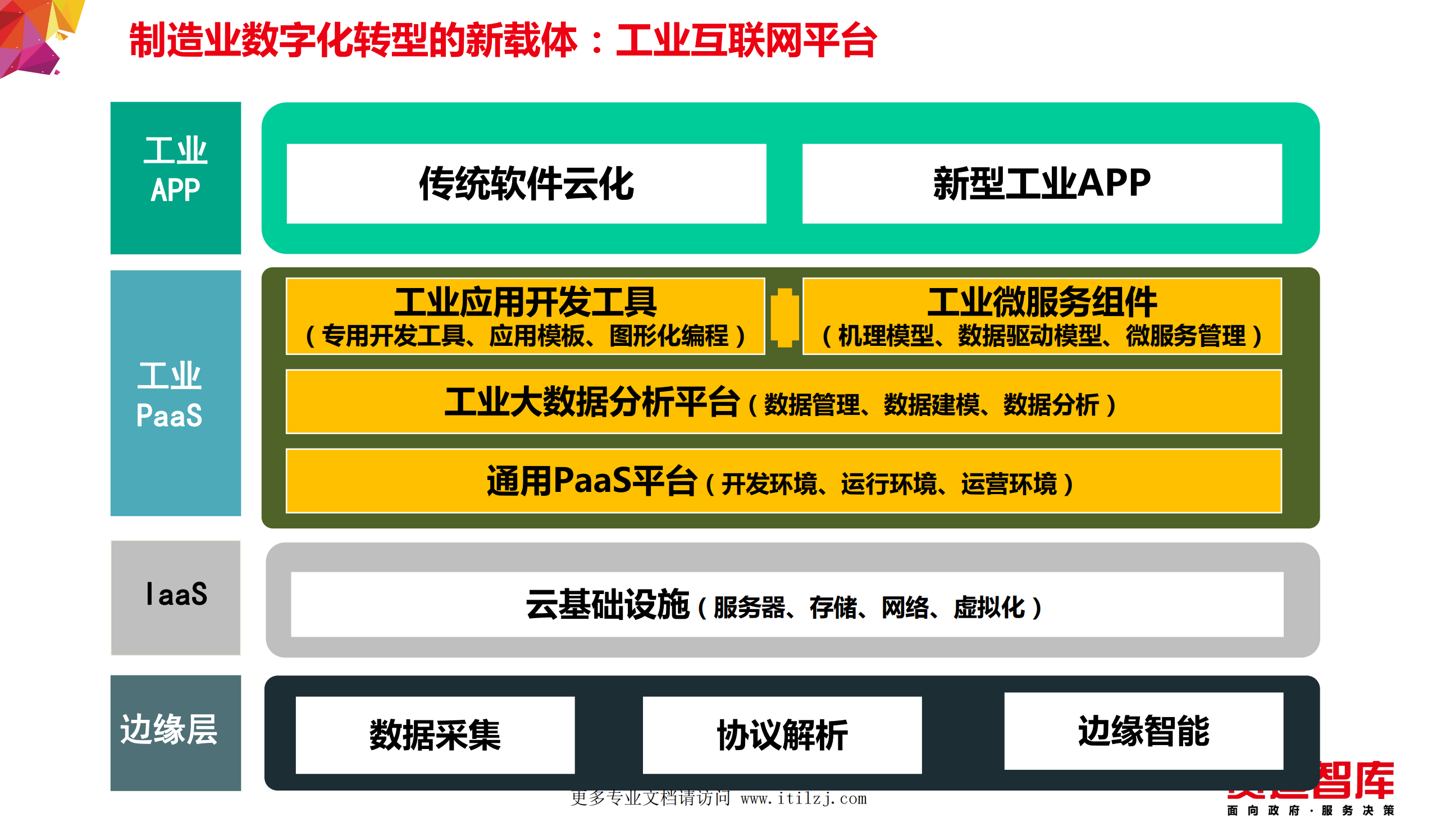 工业互联网平台赋能制造业数字化转型方法论_ITIL之家(www.itilzj.com)_.pdf 第9页