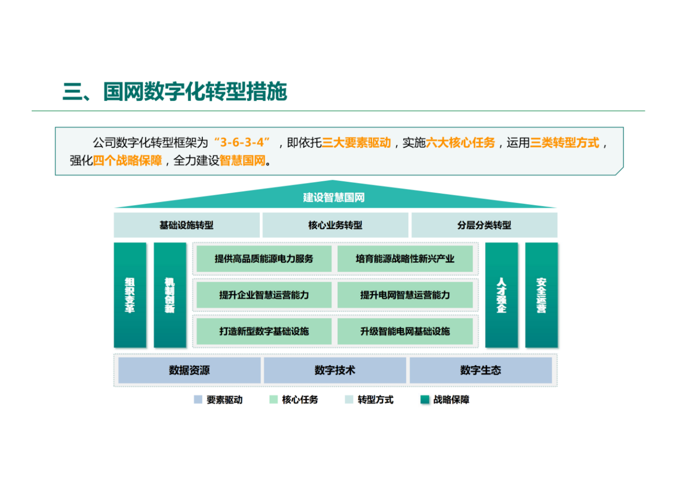 国网数字化转型规划方案.pdf 第3页