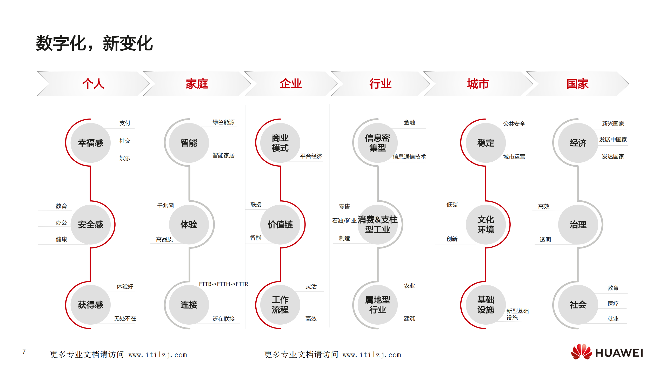 华为 - 数字化转型，从战略到执行_ITIL之家(www.itilzj.com)_.pdf 第7页