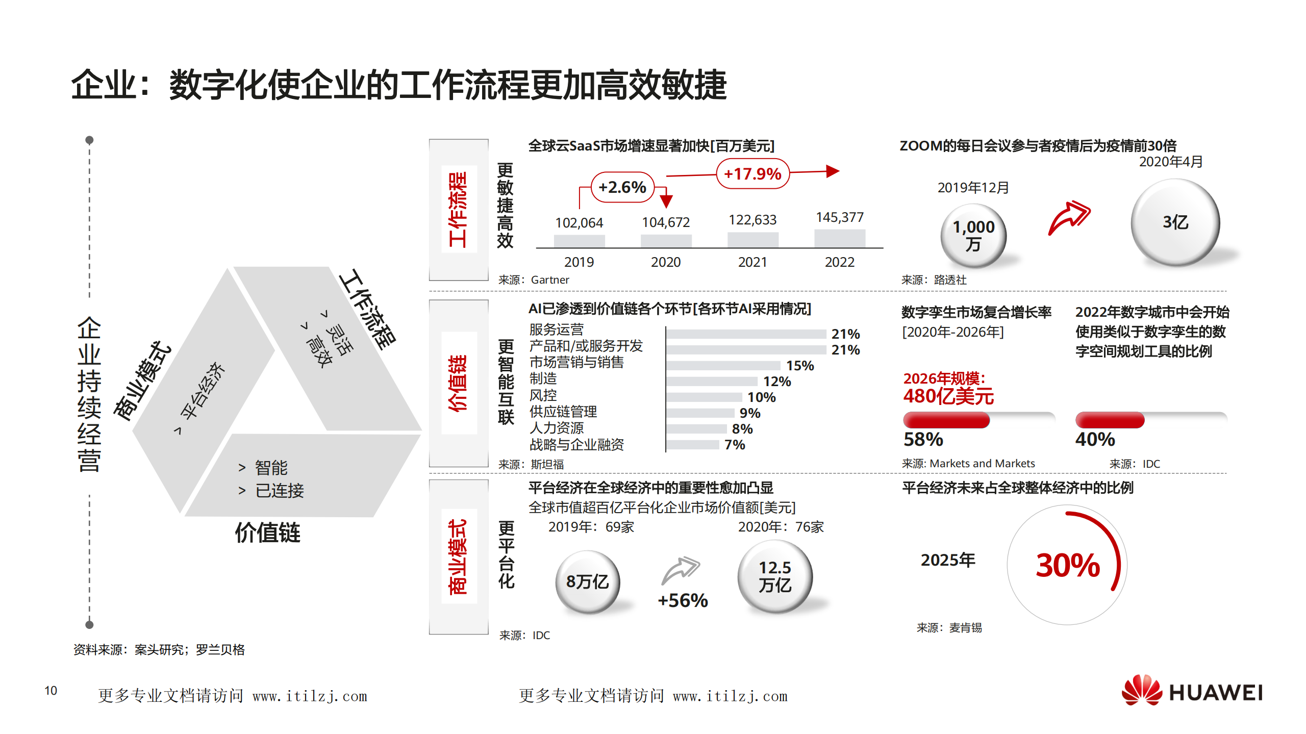 华为 - 数字化转型，从战略到执行_ITIL之家(www.itilzj.com)_.pdf 第10页