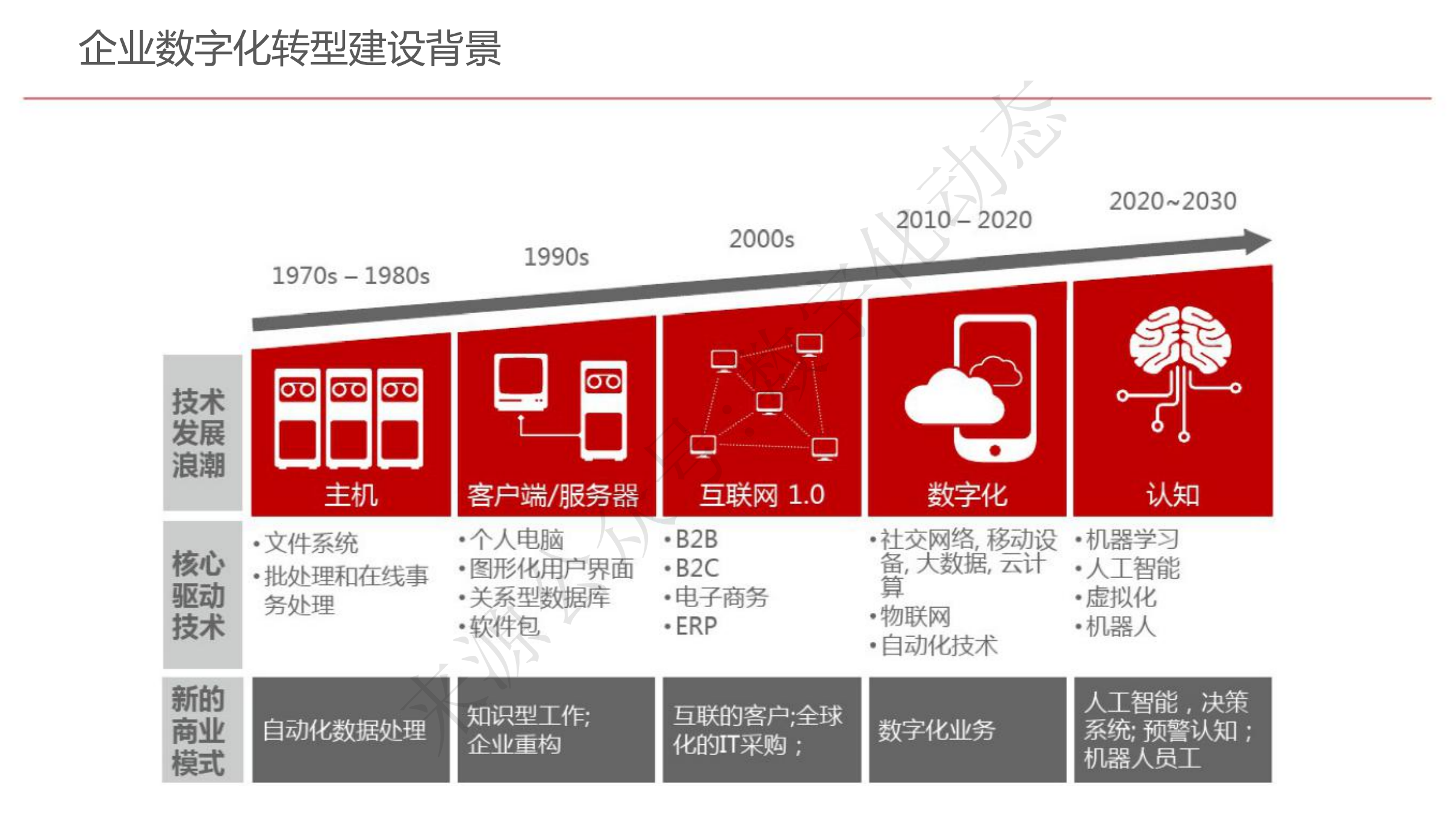 企业数字化转型规划设计_www.itilzj.com_.pdf 第5页